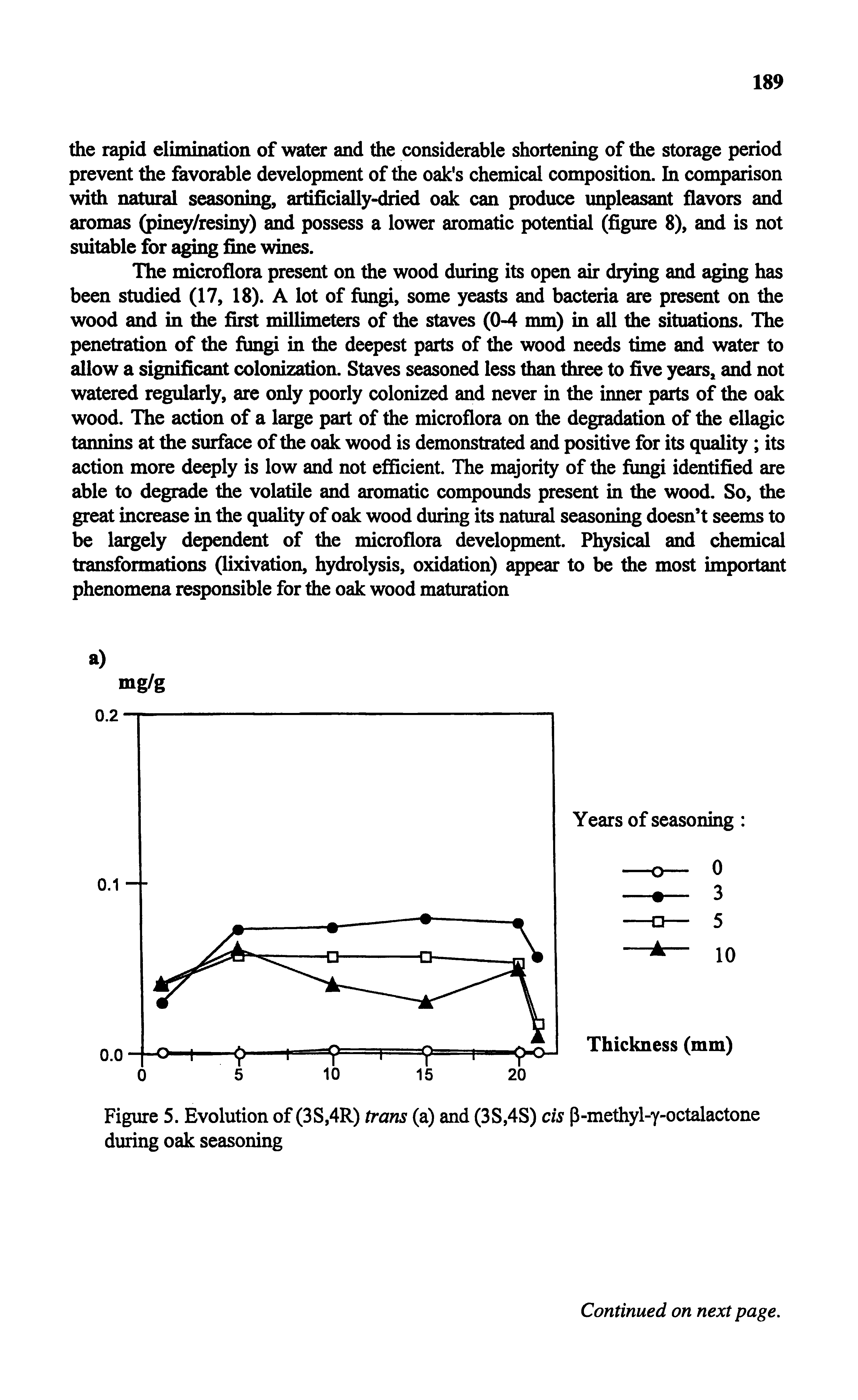 Figure 5. Evolution of (3S,4R) trans (a) and (3S,4S) cis p-methyl-y-octalactone during oak seasoning...