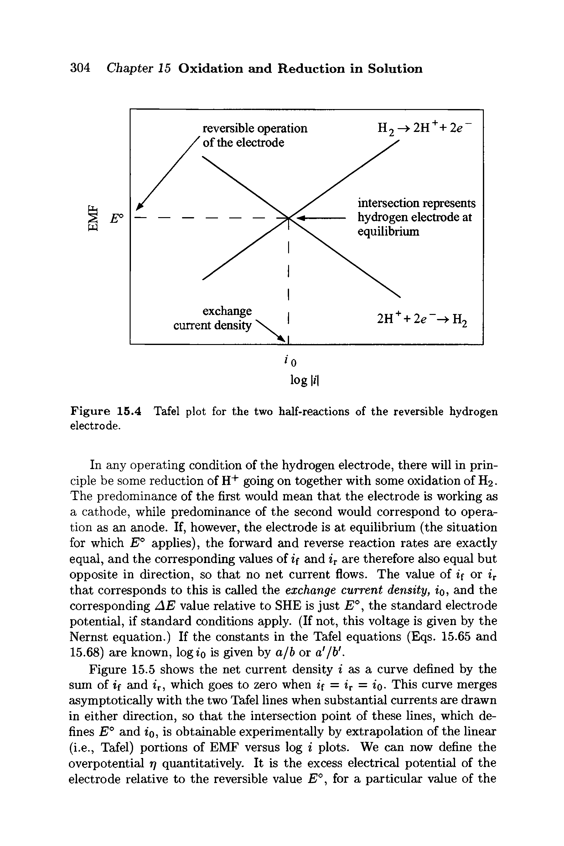 Figure 15.4 Tafel plot for the two half-reactions of the reversible hydrogen electrode.