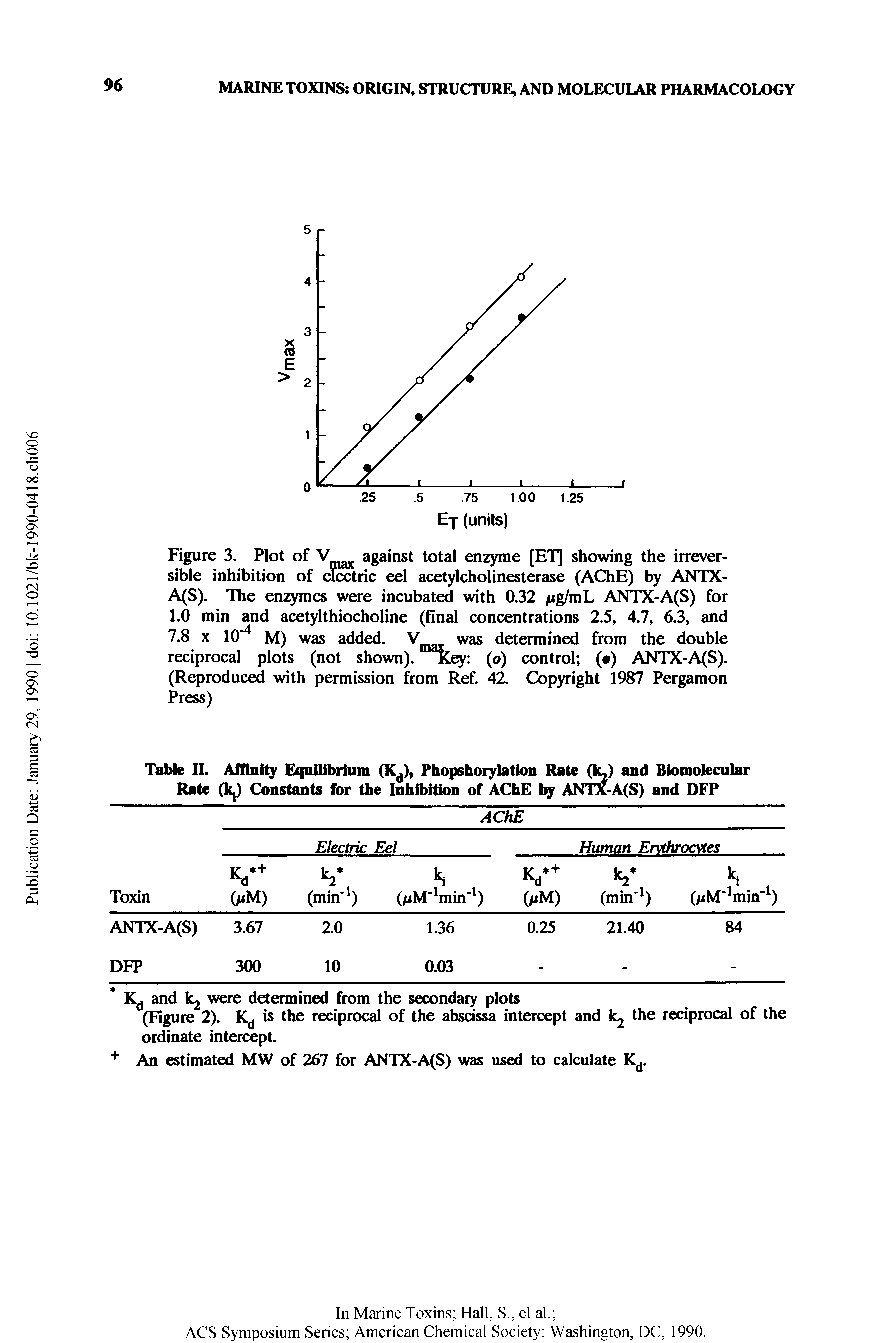 Figure 3. Plot of V against total enzyme [ET] showing the irreversible inhibition of el tric eel acetylcholinesterase (AChE) by ANTX-A(S). The enzymes were incubated with 0.32 fig/mL ANTX-A(S) for 1.0 min and acetylthiocholine (final concentrations 2.5, 4.7, 6.3, and 7.8 X 10 M) was added. V was determined from the double reciprocal plots (not shown). Key (o) control ( ) ANTX-A(S). (Reproduced with permission from Ref. 42. Copyright 1987 Pergamon Press)...