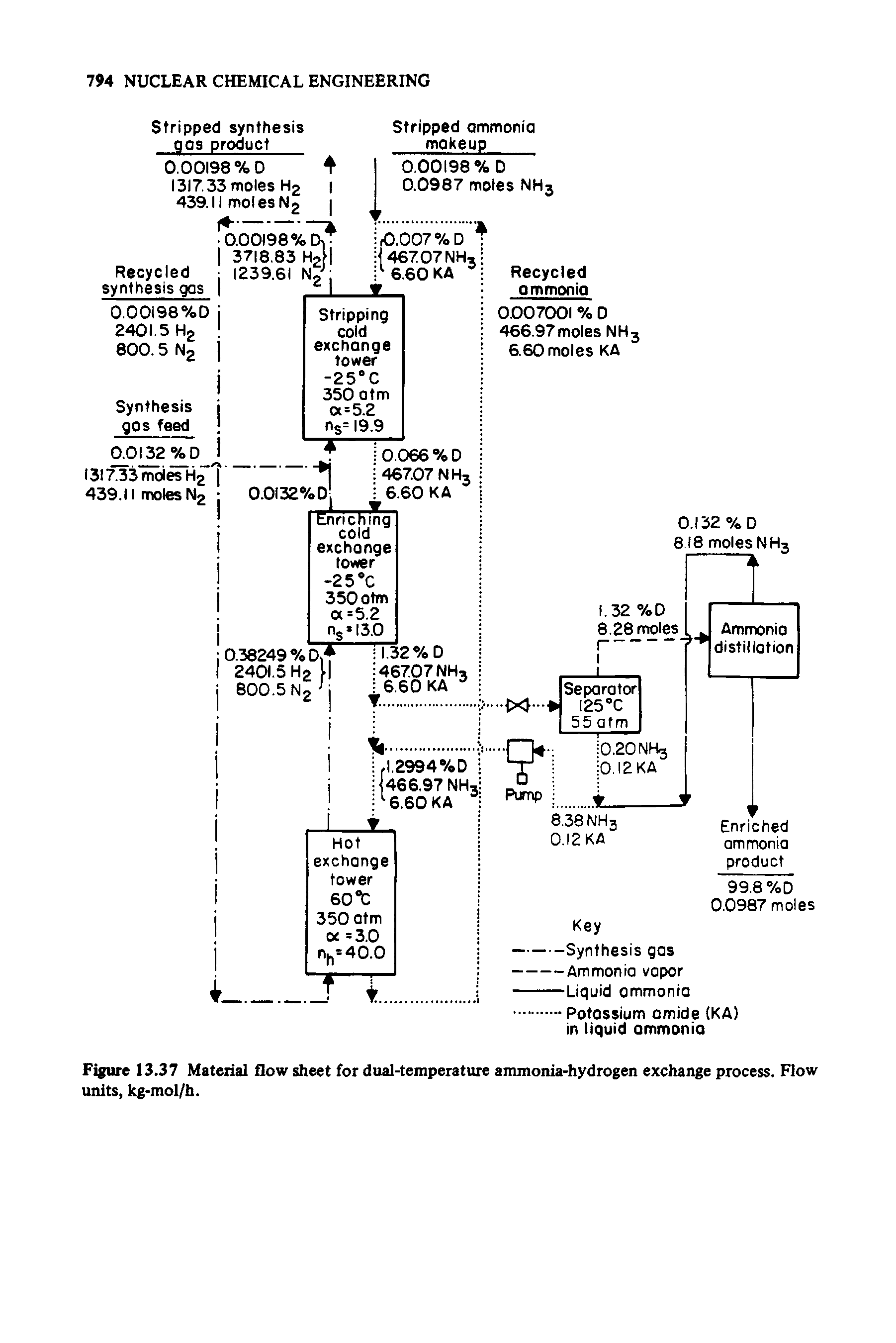 Figure 13.37 Material flow sheet for dual-temperature ammonia-hydrogen exchange process. Flow units, kg-mol/h.