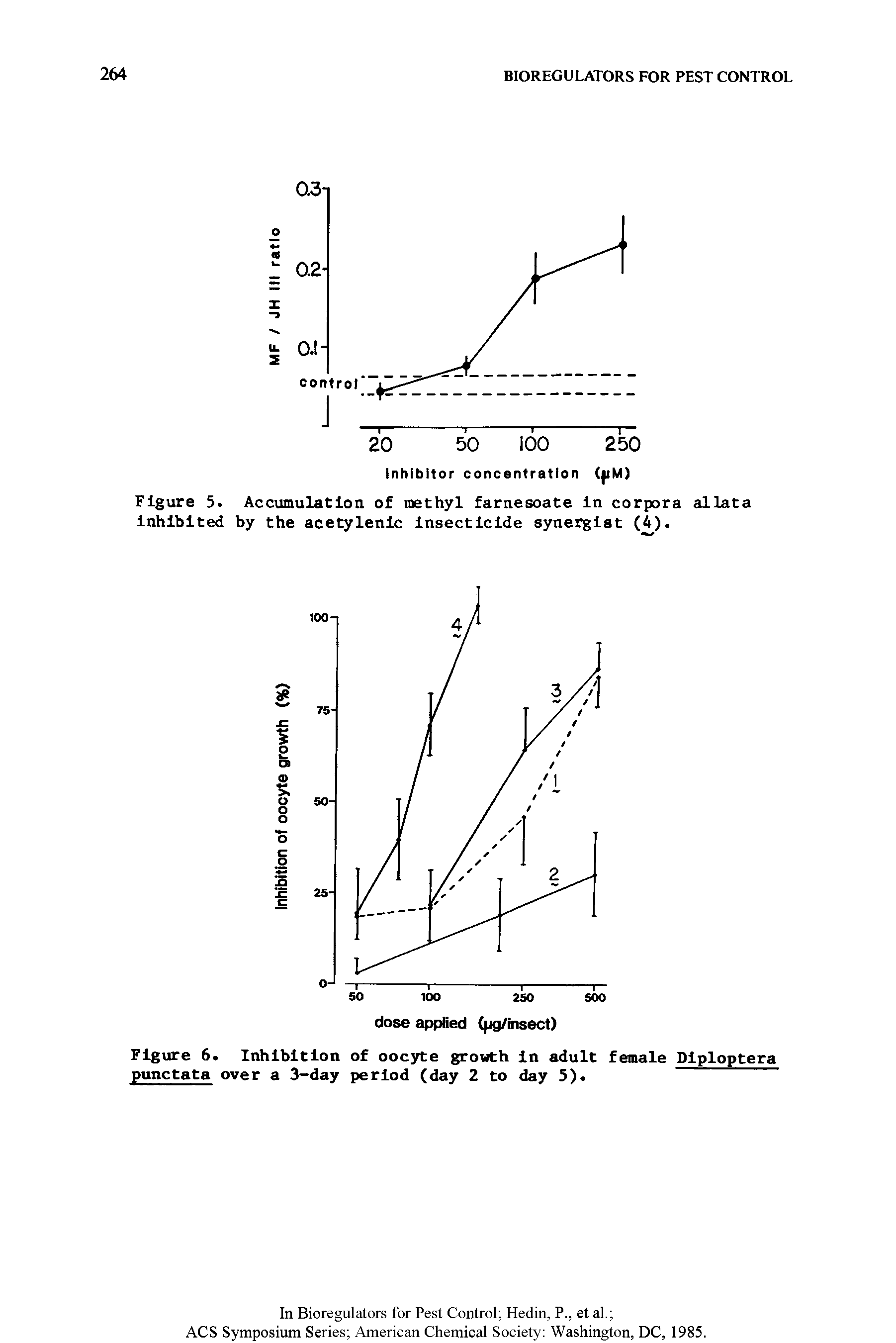 Figure 5. Accumulation of methyl farnesoate in corpora allata inhibited by the acetylenic insecticide synergist (4).