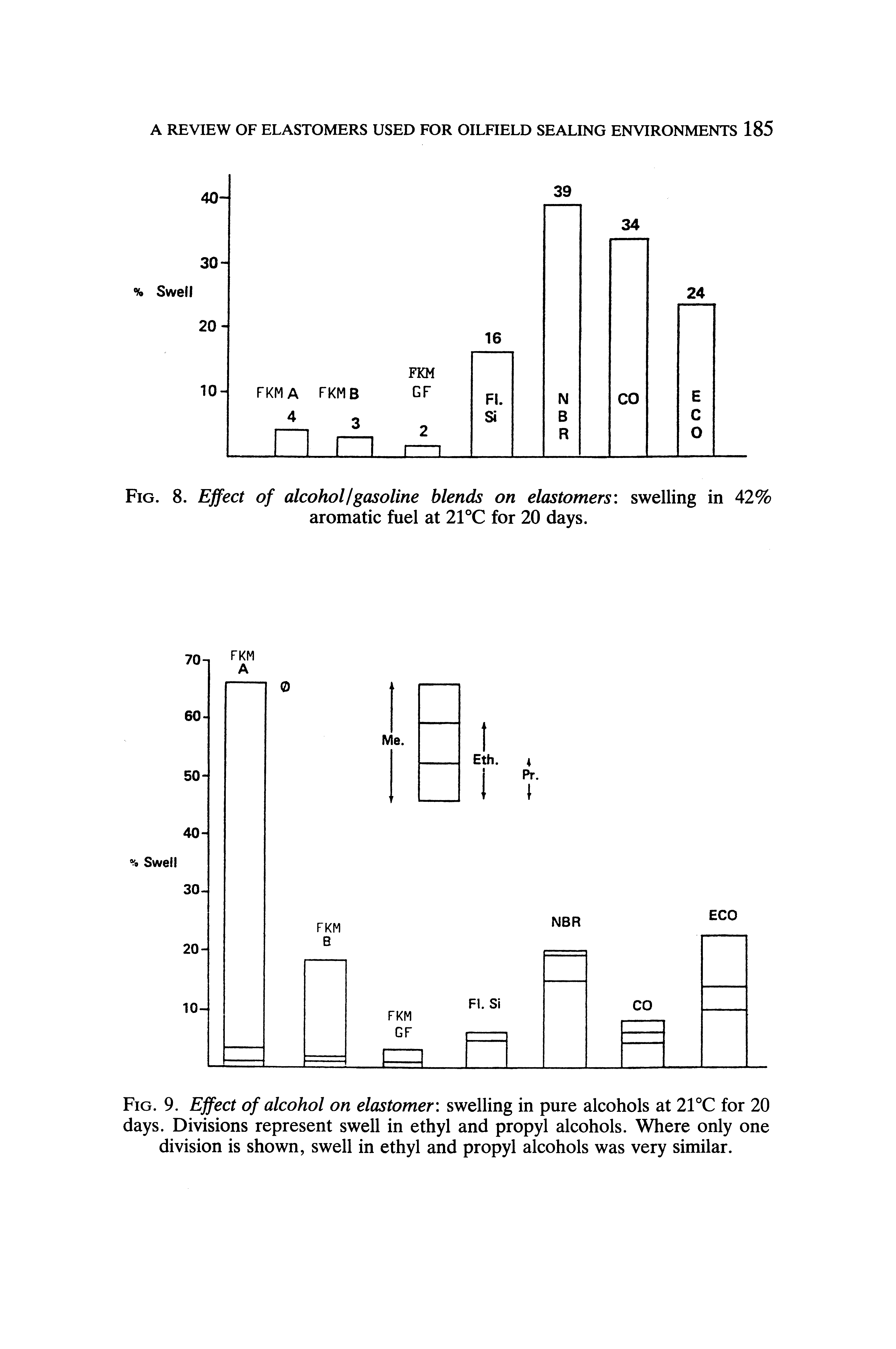 Fig. 9. Effect of alcohol on elastomer swelling in pure alcohols at 21°C for 20 days. Divisions represent swell in ethyl and propyl alcohols. Where only one division is shown, swell in ethyl and propyl alcohols was very similar.