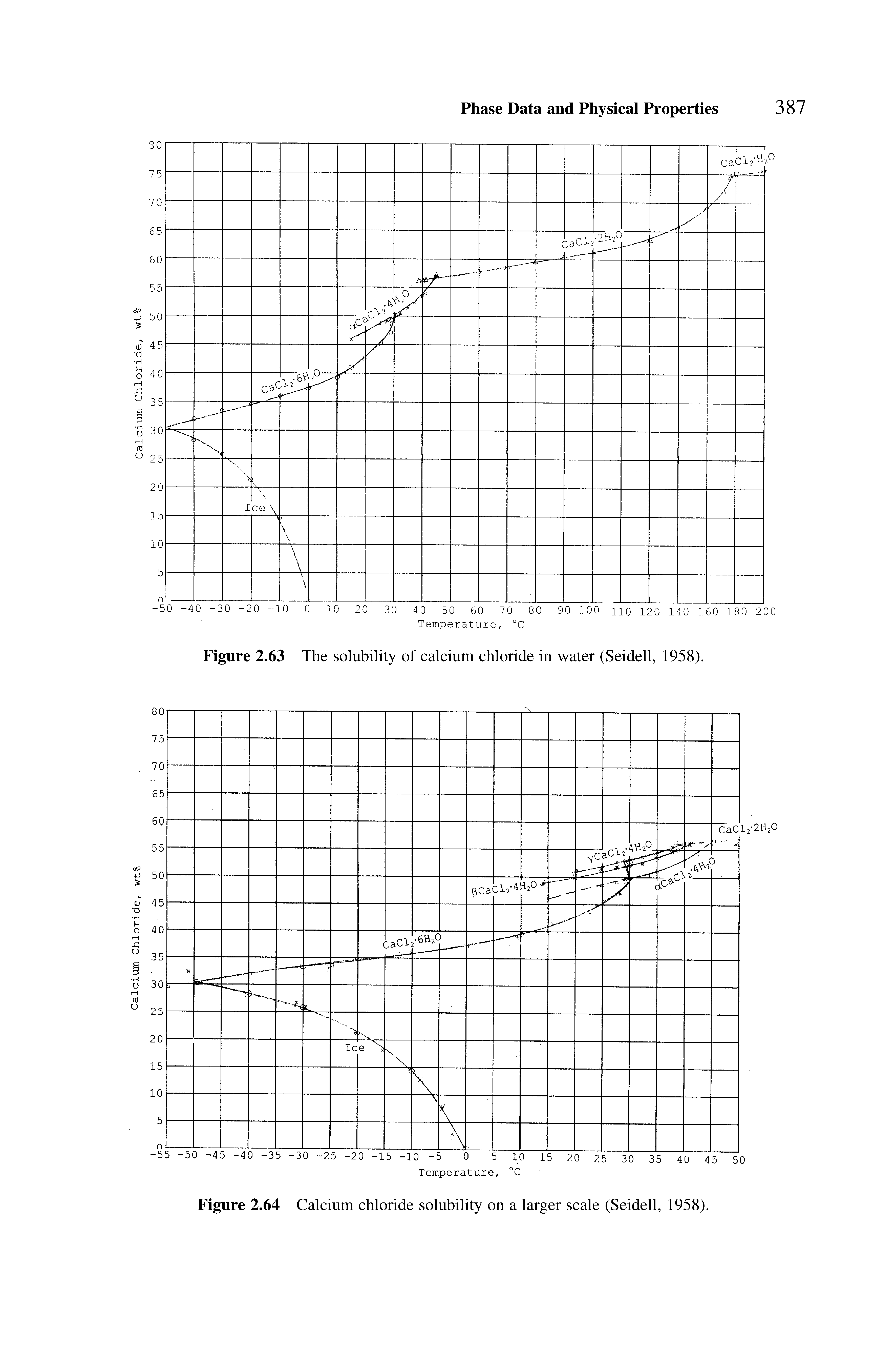 Figure 2.64 Calcium chloride solubility on a larger scale (Seidell, 1958).