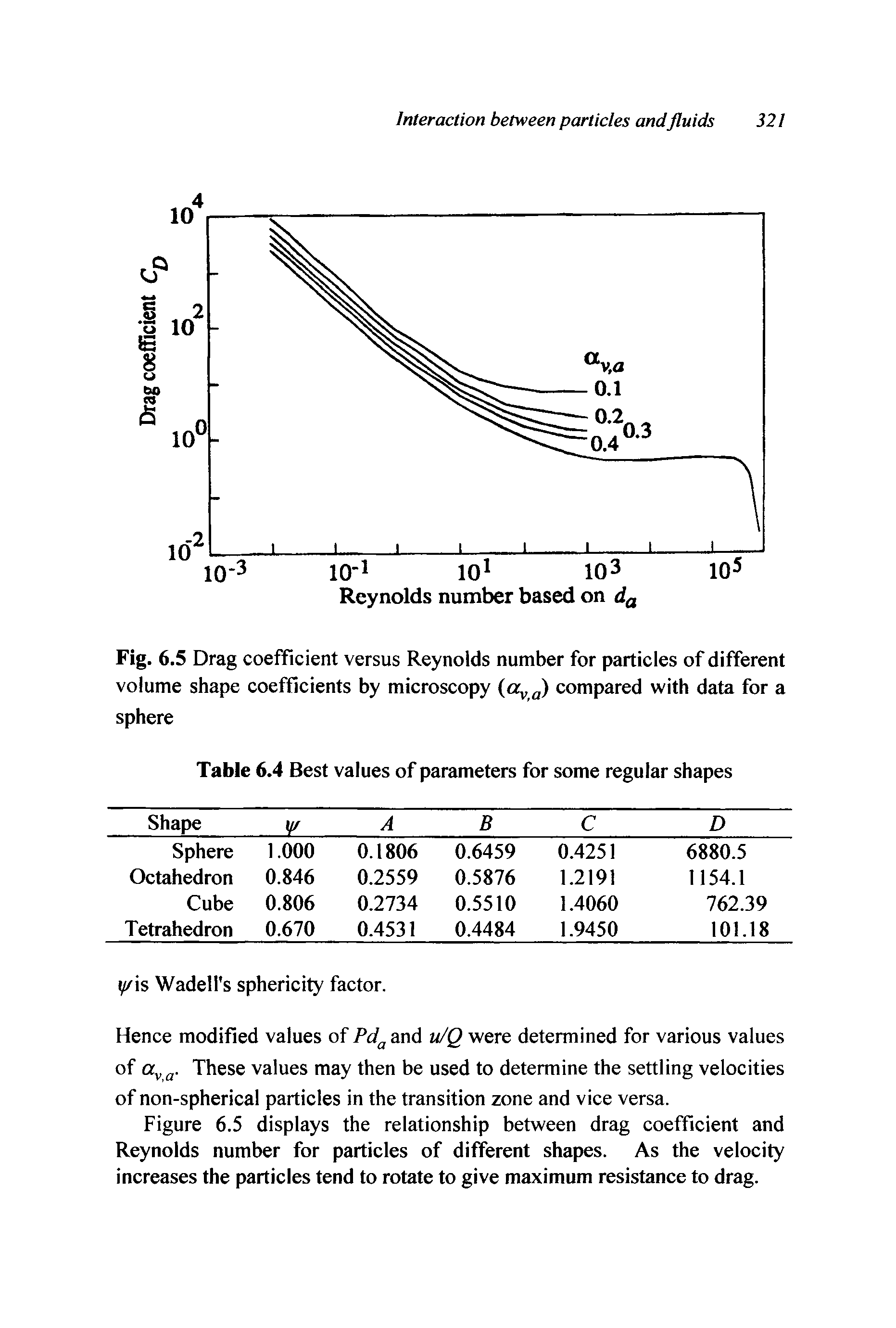 Fig. 6.5 Drag coefficient versus Reynolds number for particles of different volume shape coefficients by microscopy compared with data for a sphere...