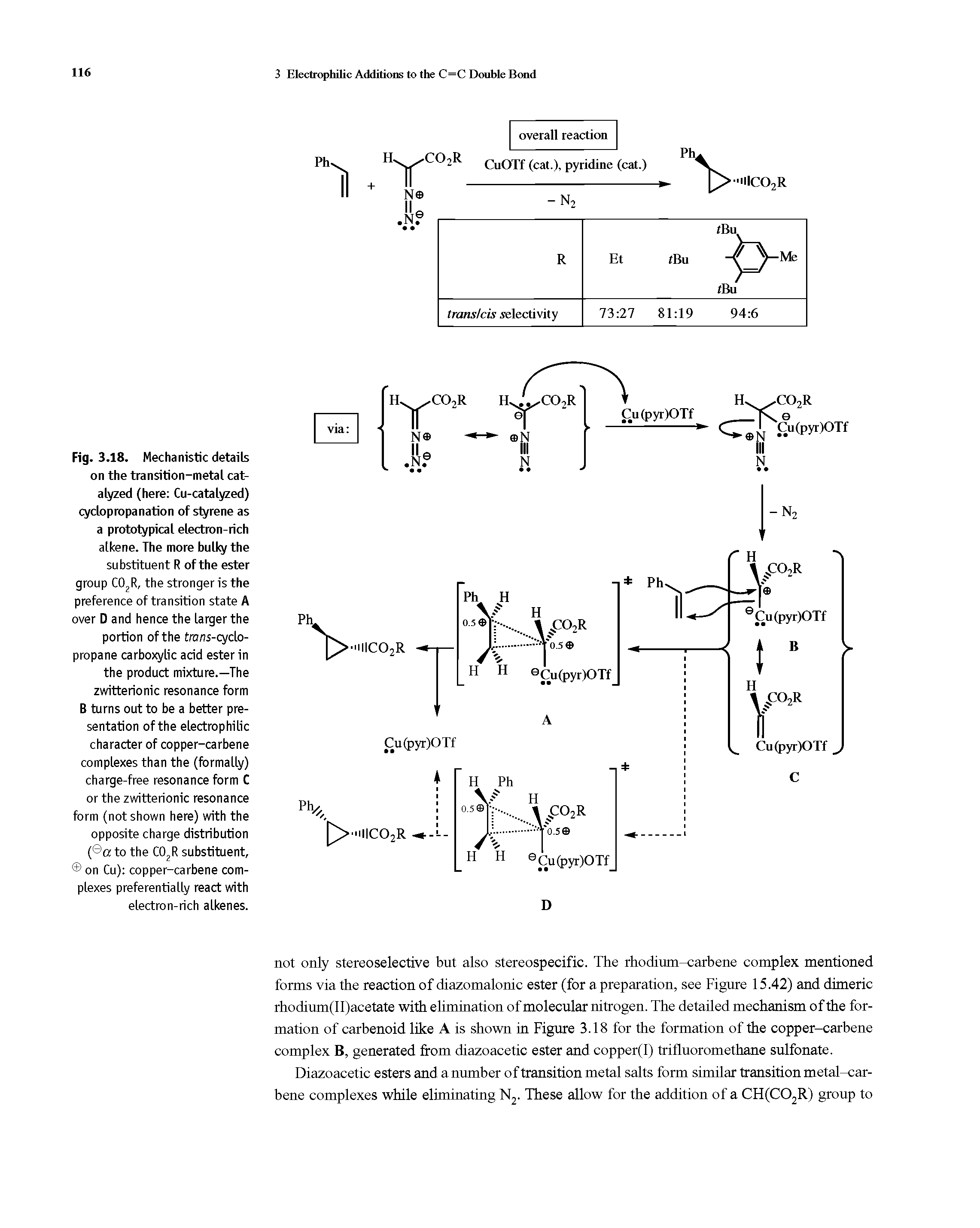 Fig. 3.18. Mechanistic details on the transition-metal catalyzed (here Cu-catalyzed) cyclopropanation of styrene as a prototypical electron-rich alkene. The more bulky the substituent R of the ester group C02R, the stronger is the preference of transition state A over D and hence the larger the portion of the trans-cyclo-propane carboxylic acid ester in the product mixture.—The zwitterionic resonance form B turns out to be a better presentation of the electrophilic character of copper-carbene complexes than the (formally) charge-free resonance form C or the zwitterionic resonance form (not shown here) with the opposite charge distribution ( a to the C02R substituent, on Cu) copper-carbene complexes preferentially react with electron-rich alkenes.