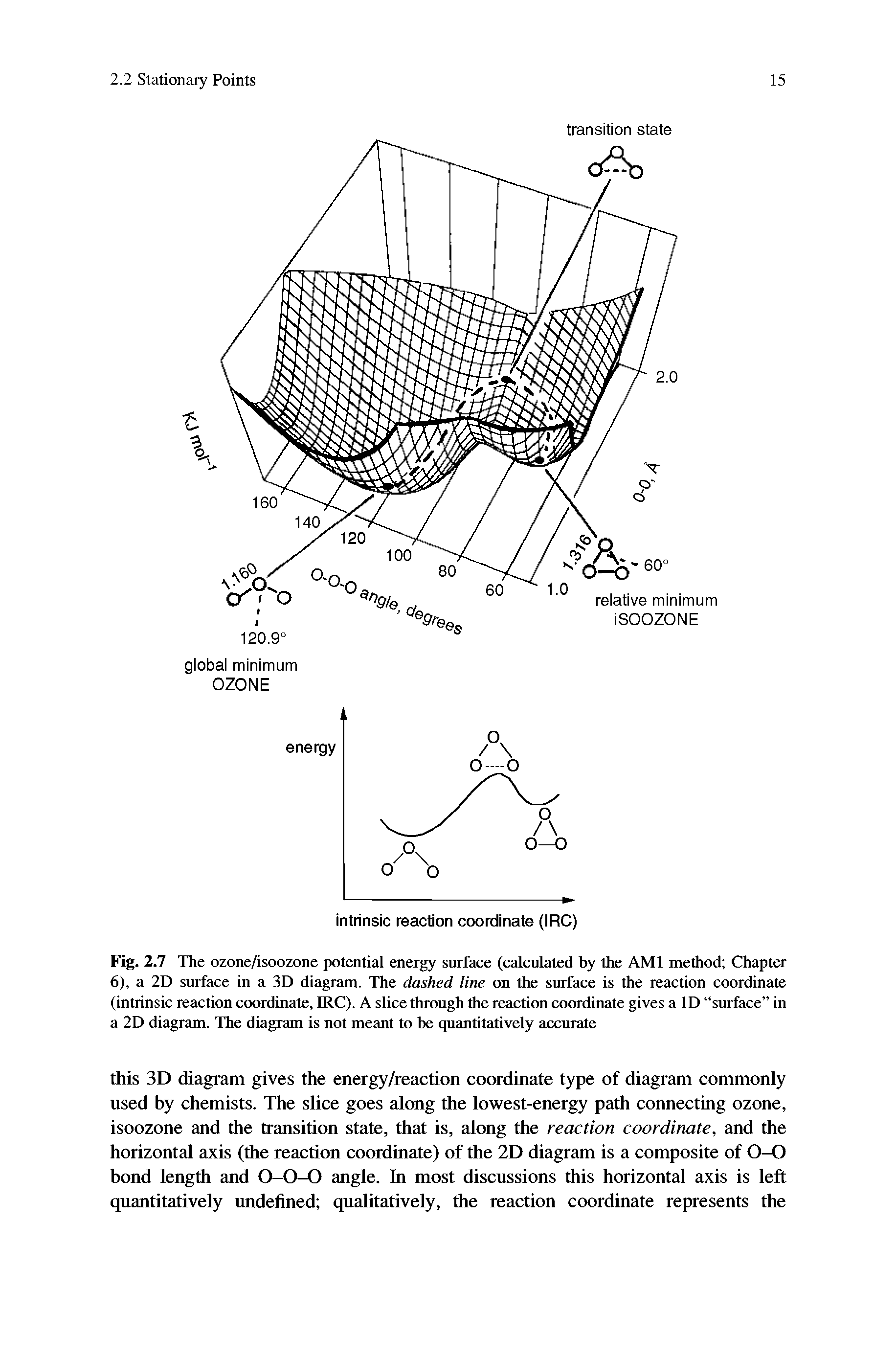 Fig. 2.7 The ozone/isoozone potential energy surface (calculated by the AMI method Chapter 6), a 2D surface in a 3D diagram. The dashed line on the surface is the reaction coordinate (intrinsic reaction coordinate, IRC). A slice through the reaction coordinate gives a ID surface in a 2D diagram. The diagram is not meant to be quantitatively accurate...