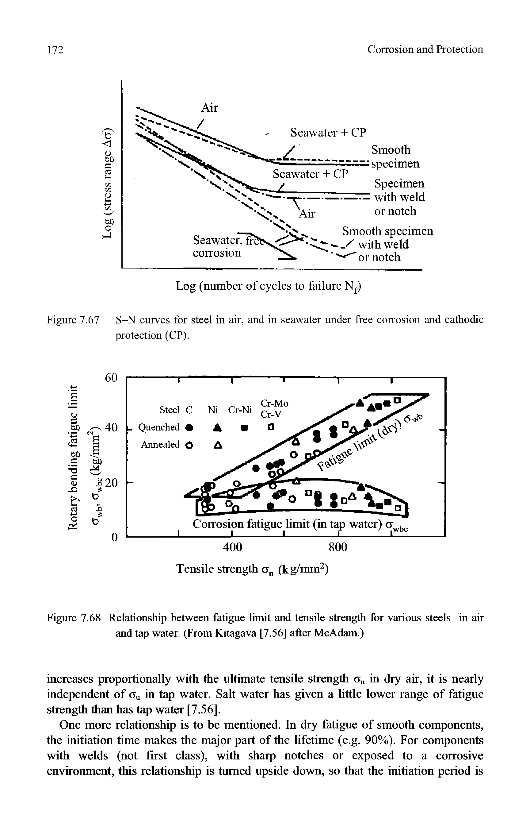 Figure 7.67 S-N curves for steel in air, and in seawater under free corrosion and cathodic protection (CP).