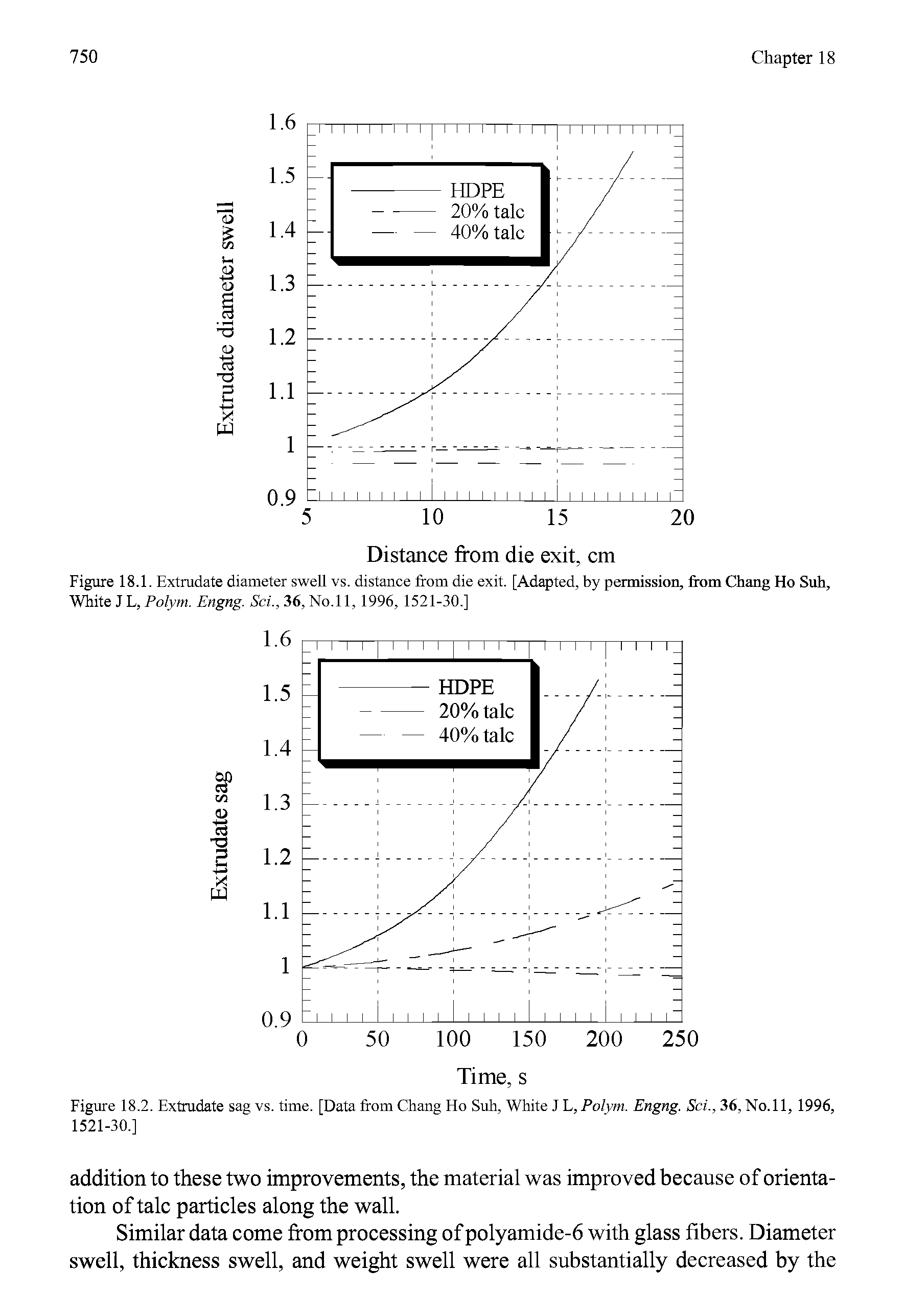 Figure 18.1. Extrudate diameter swell vs. distance from die exit. [Adapted, by permission, from Chang Ho Suh, White J L, Polym. Engng. Sei., 36, No.l 1, 1996, 1521-30.]...