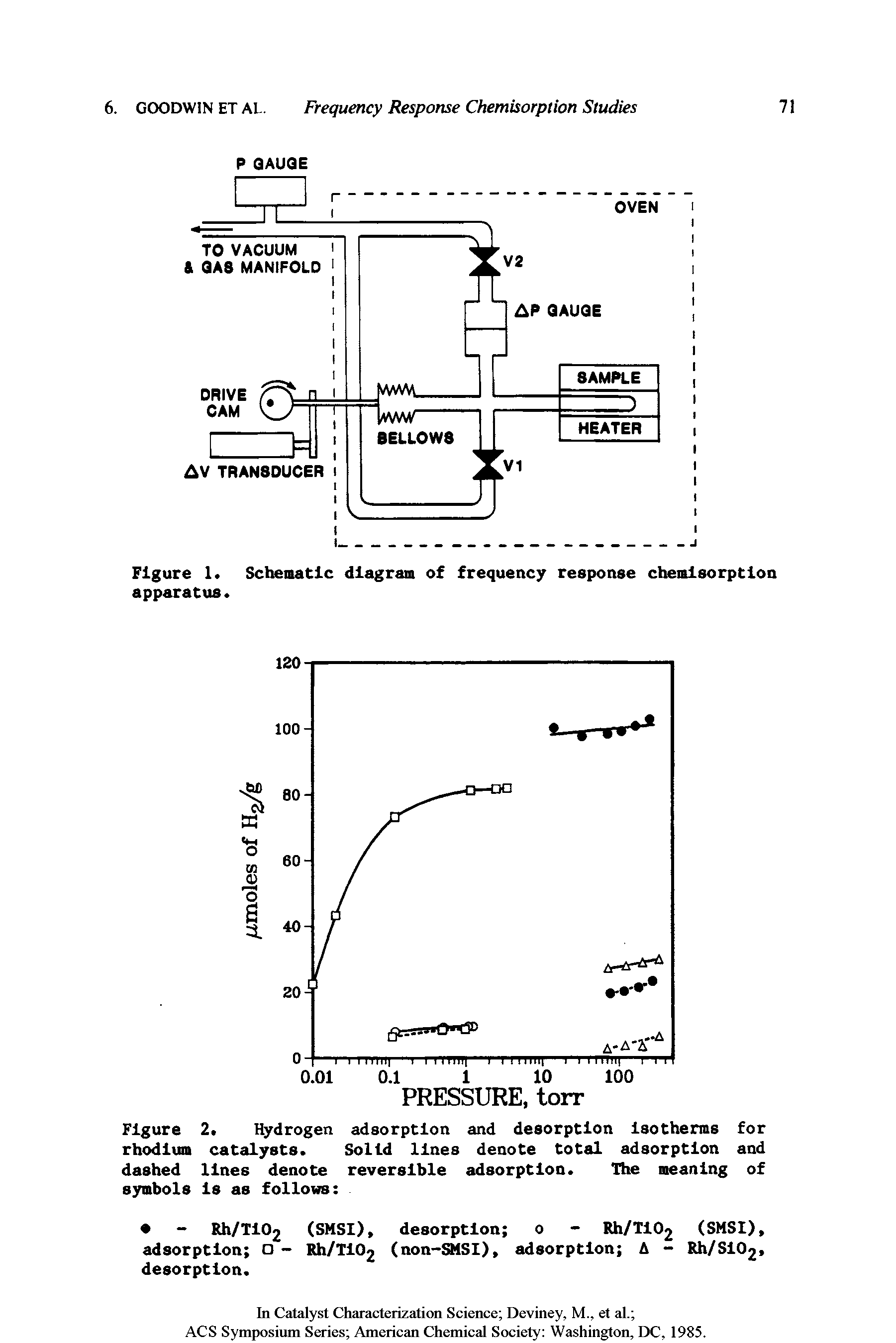 Figure 2. Hydrogen adsorption and desorption Isotherms for rhodium catalysts. Solid lines denote total adsorption and dashed lines denote reversible adsorption. The meaning of symbols Is as follows ...