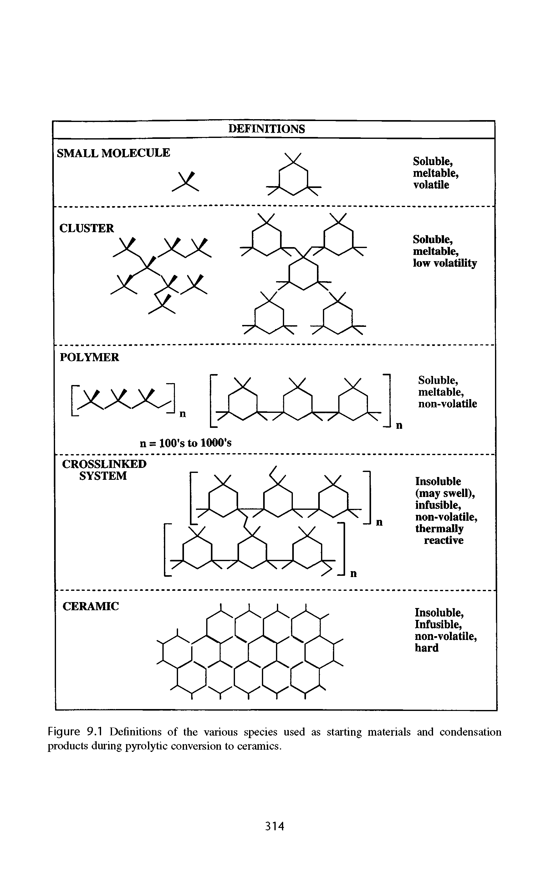 Figure 9.1 Definitions of the various species used as starting materials and condensation products during pyrolytic conversion to ceramics.