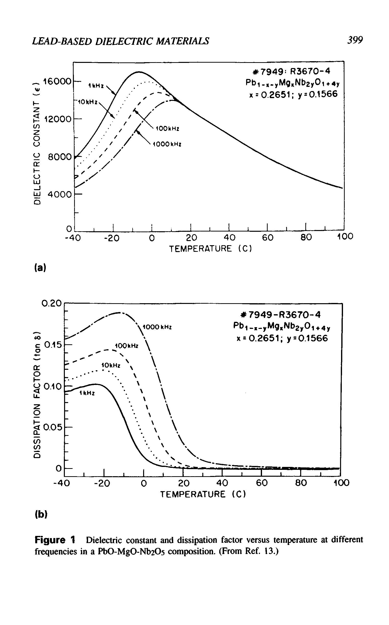 Figure 1 Dielectric constant and dissipation factor versus temperature at different frequencies in a PbO-MgO-NbaOs composition. (From Ref. 13.)...