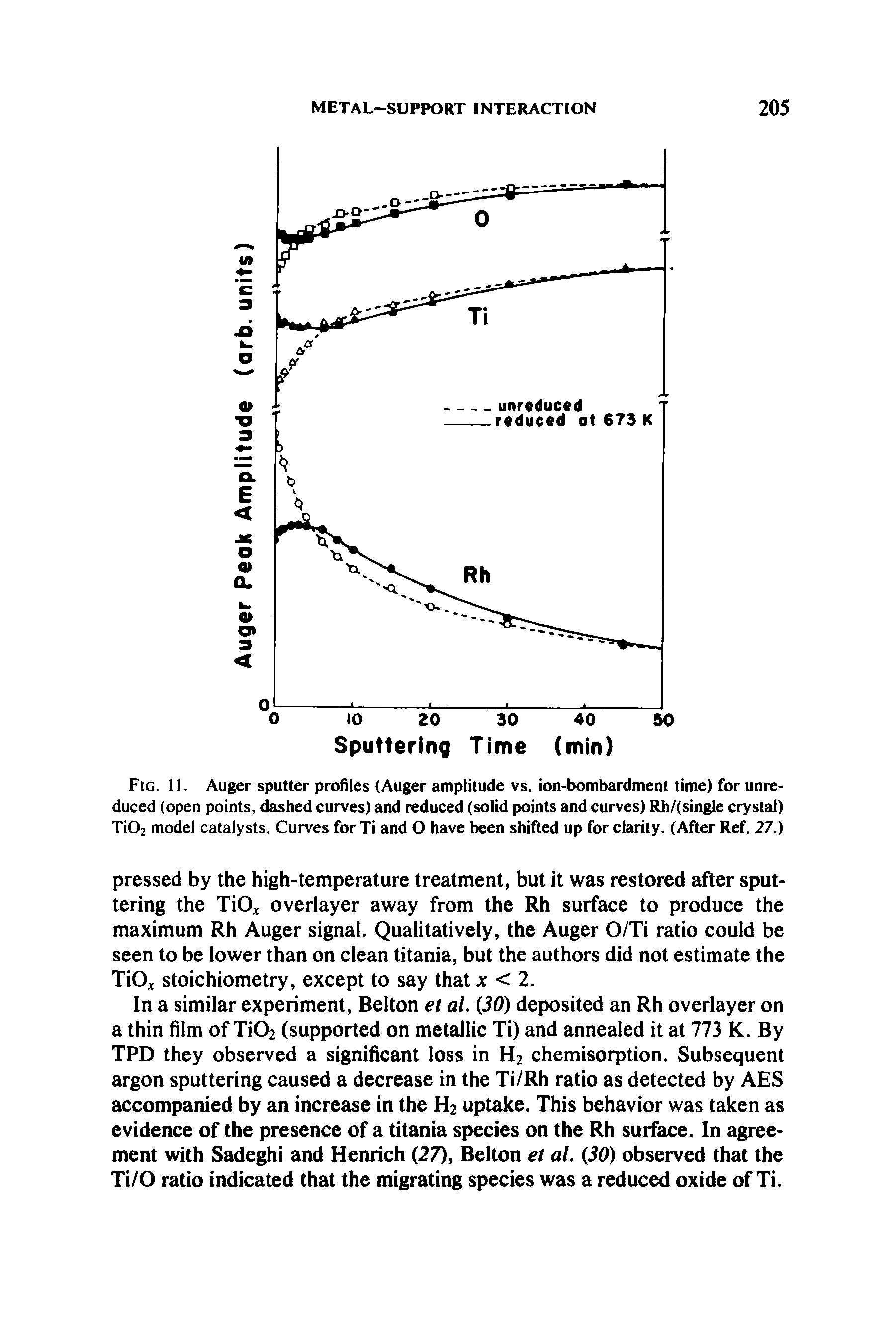 Fig. 11. Auger sputter profiles (Auger amplitude vs. ion-bombardment time) for unreduced (open points, dashed curves) and reduced (solid points and curves) Rh/(single crystal) Ti02 model catalysts. Curves for Ti and O have been shifted up for clarity. (After Ref. 27.)...