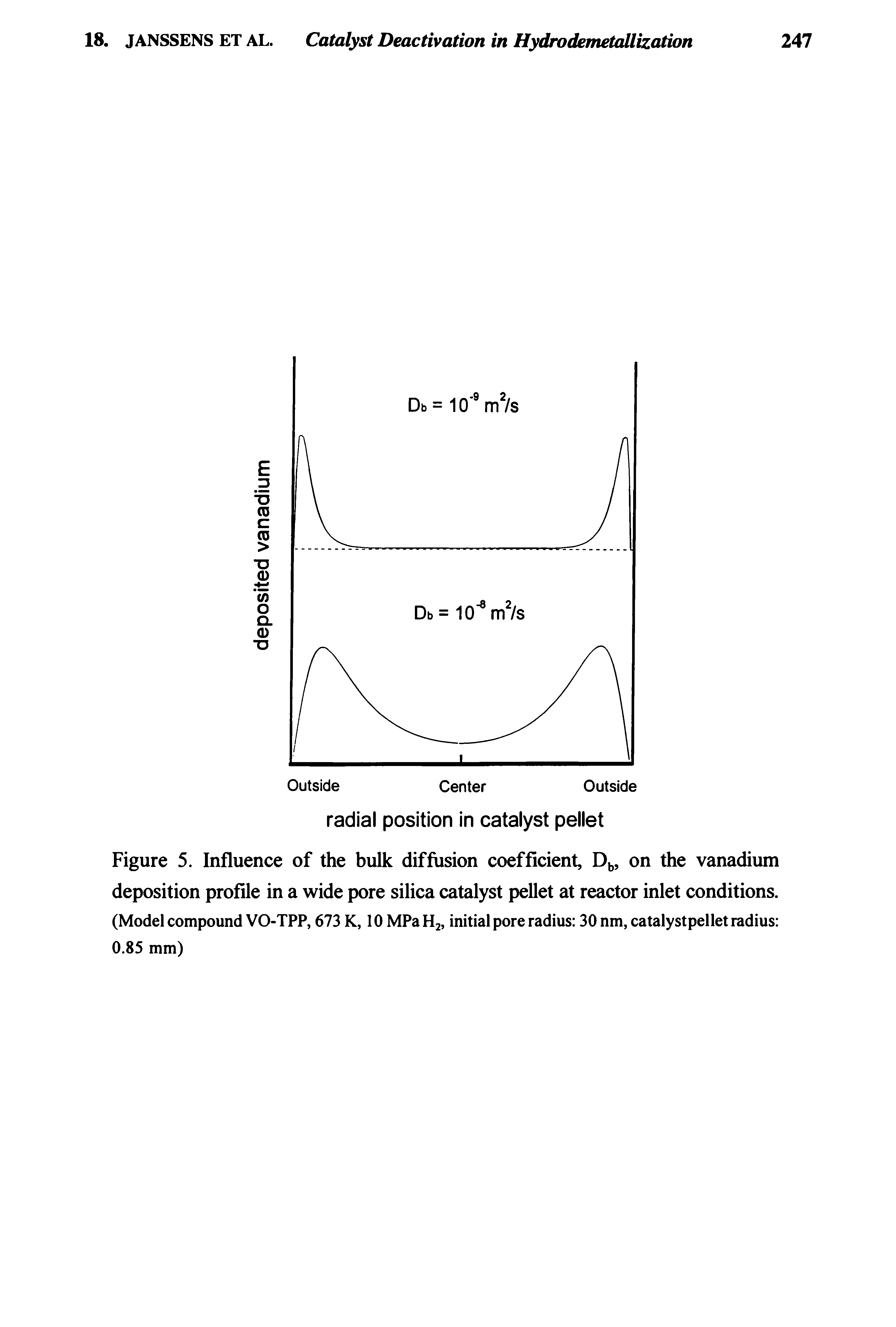 Figure 5. Influence of the bulk difftision coefficient, D, on the vanadium deposition profile in a wide pore silica catalyst pellet at reactor inlet conditions. (Model compound VO-TPP, 673 K, 10 MPa H2, initial pore radius 30 nm, catalystpellet radius 0.85 mm)...
