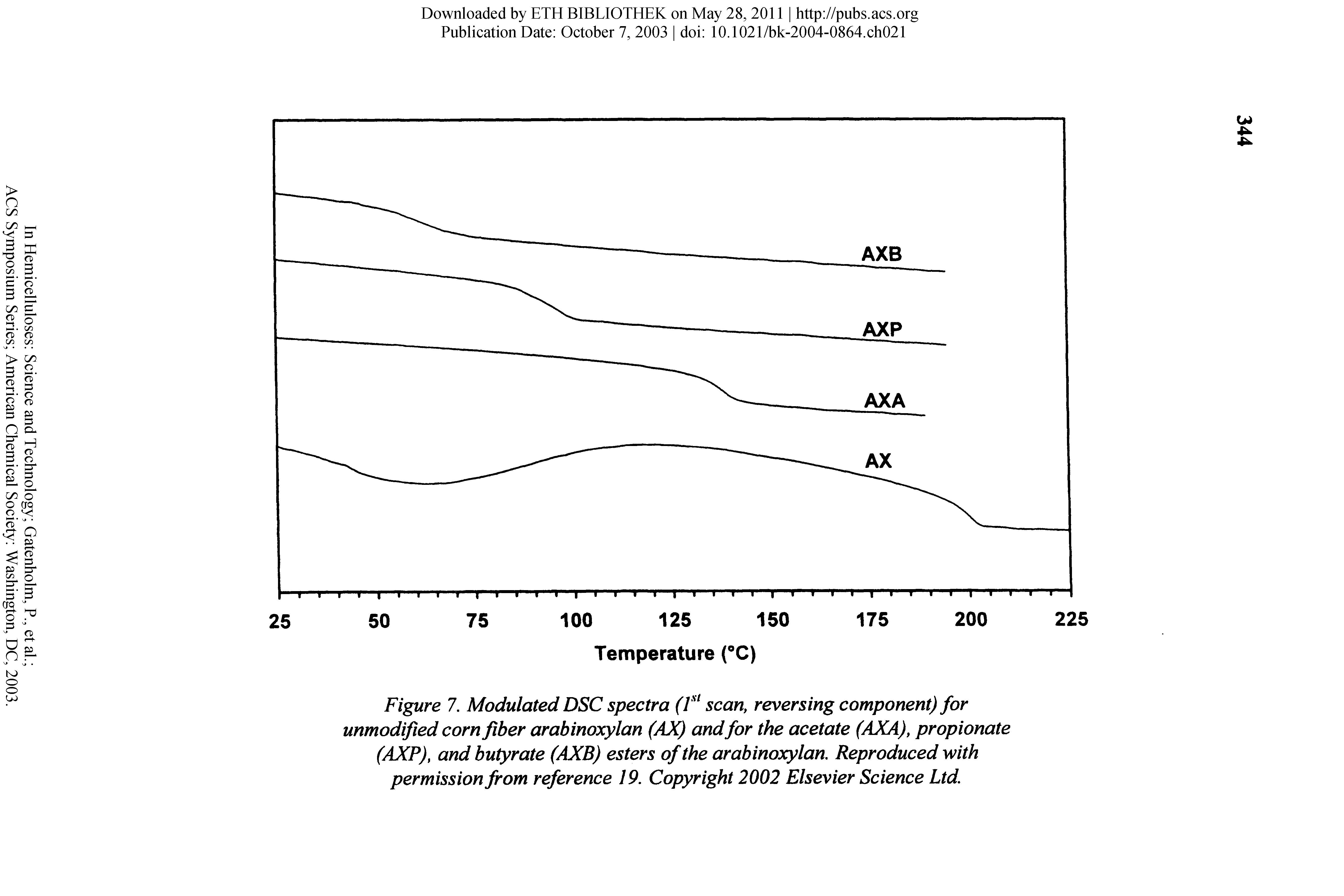 Figure 7. Modulated DSC spectra scan, reversing component) for unmodified corn fiber arabinoxylan (AX) andfor the acetate (AXA), propionate (AXP), and butyrate (AXB) esters of the arabinoxylan. Reproduced with permission from reference 19. Copyright 2002 Elsevier Science Ltd.