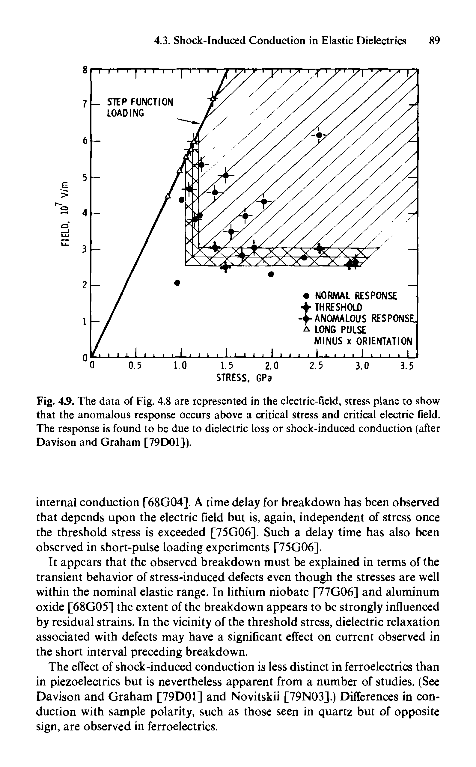 Fig. 4.9. The data of Fig. 4.8 are represented in the electric-field, stress plane to show that the anomalous response occurs above a critical stress and critical electric field. The response is found to be due to dielectric loss or shock-induced conduction (after Davison and Graham [79D01]).