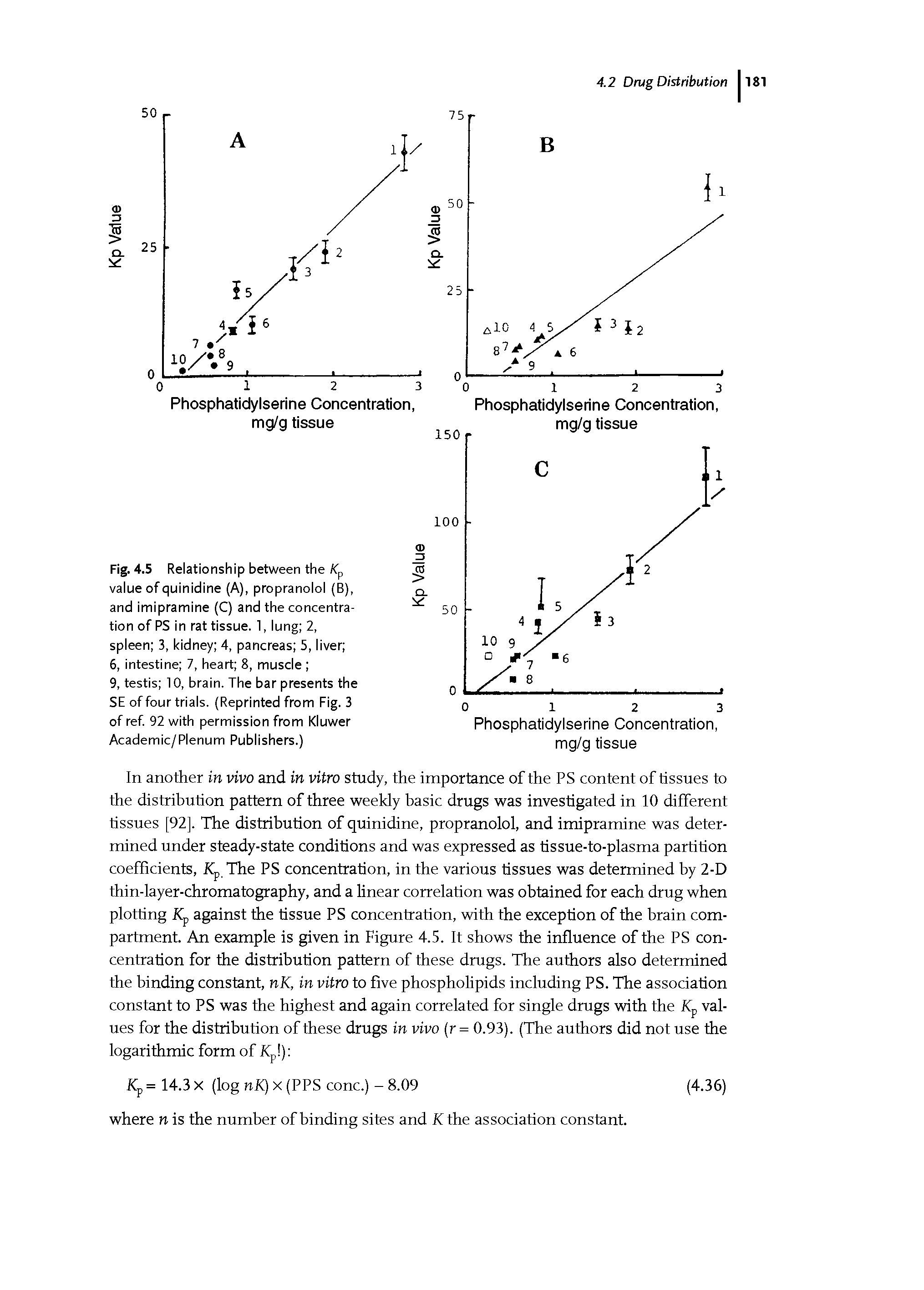 Fig. 4.5 Relationship between the Kp value of quinidine (A), propranolol (B), and imipramine (C) and the concentration of PS in rat tissue. 1, lung 2, spleen 3, kidney 4, pancreas 5, liver ...