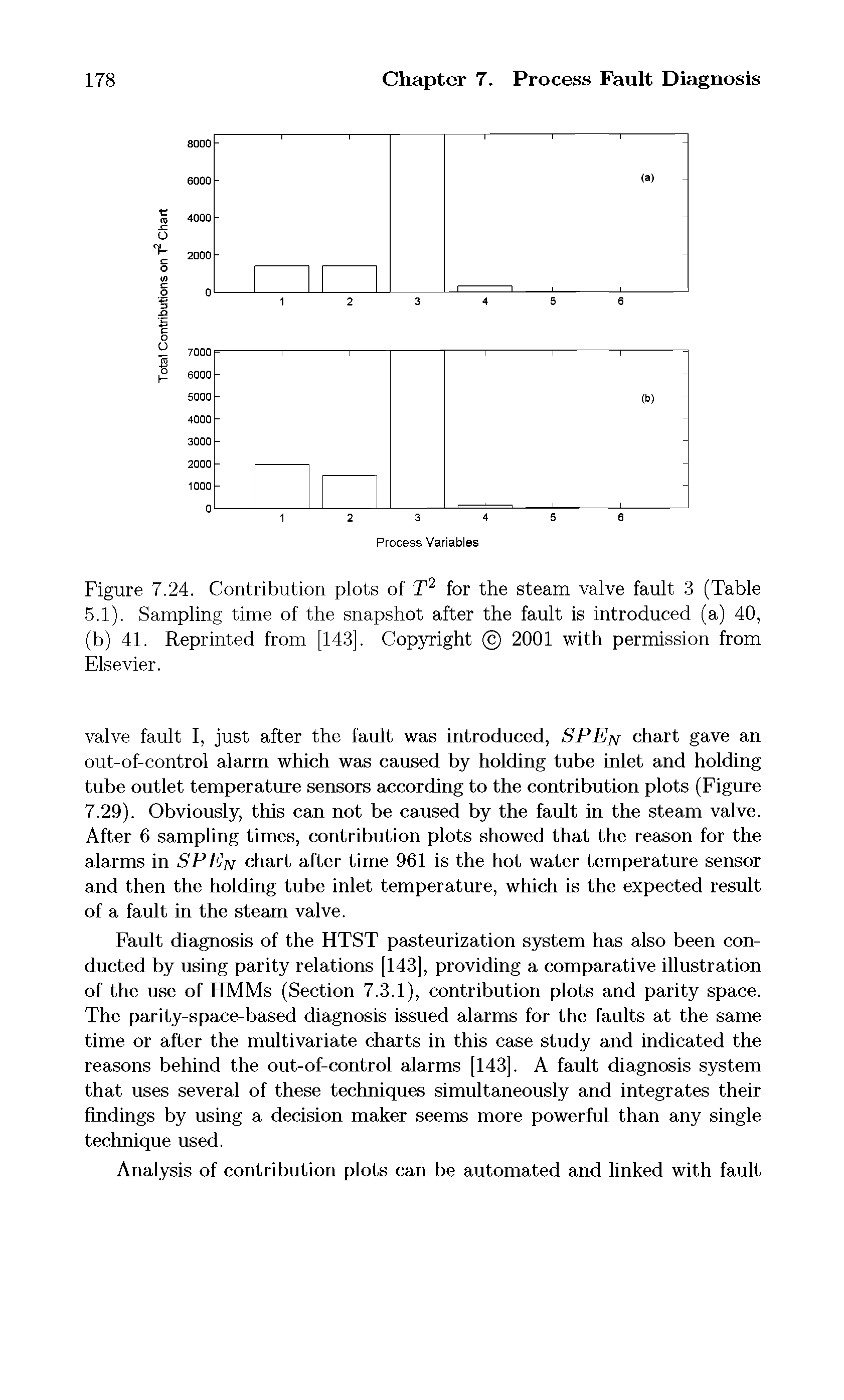 Figure 7.24. Contribution plots of for the steam valve fault 3 (Table 5.1). Sampling time of the snapshot after the fault is introduced (a) 40, (b) 41. Reprinted from [143]. Copyright 2001 with permission from Elsevier.