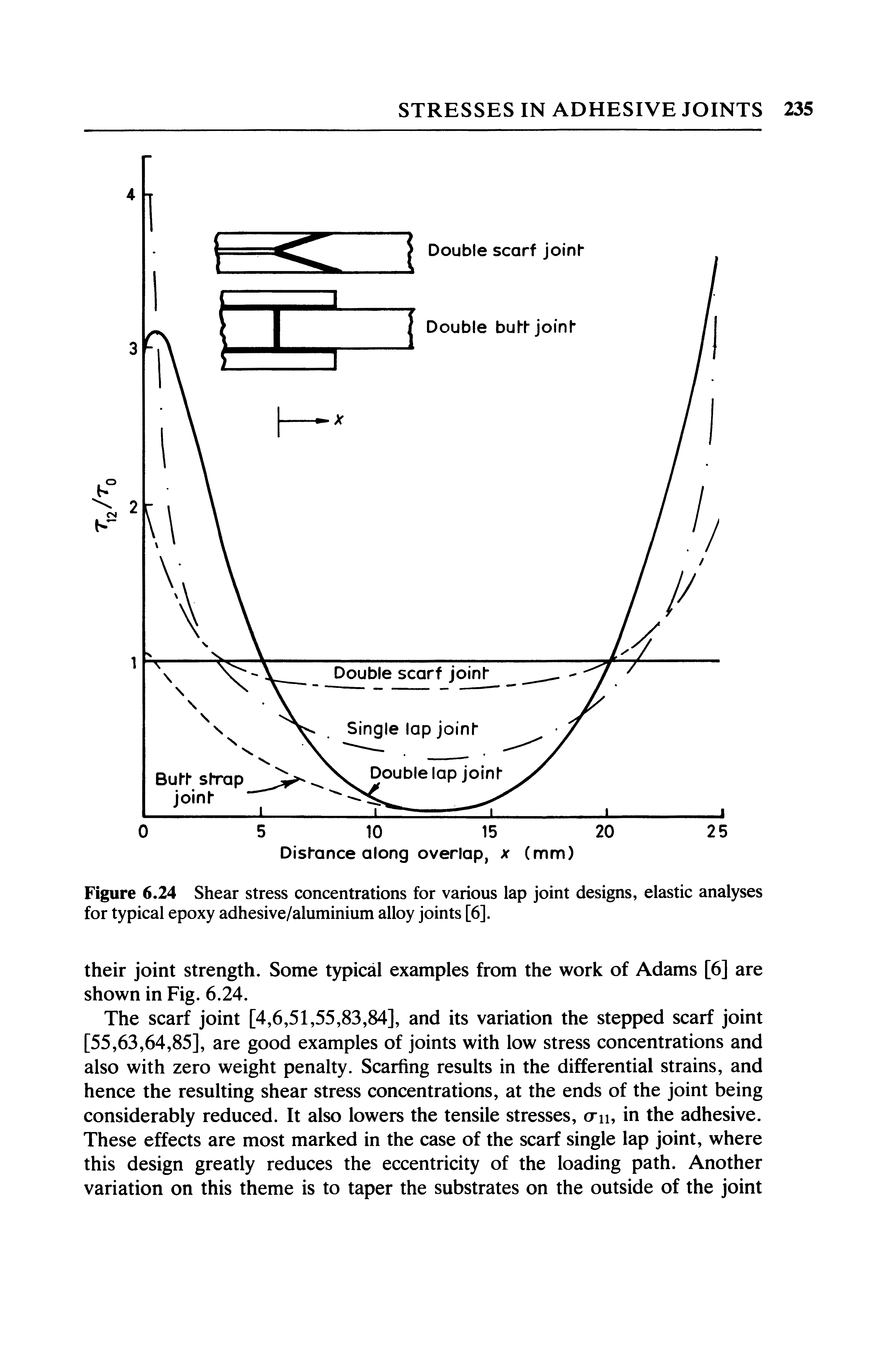 Figure 6,24 Shear stress concentrations for various lap joint designs, elastic analyses for typical epoxy adhesive/aluminium alloy joints [6].