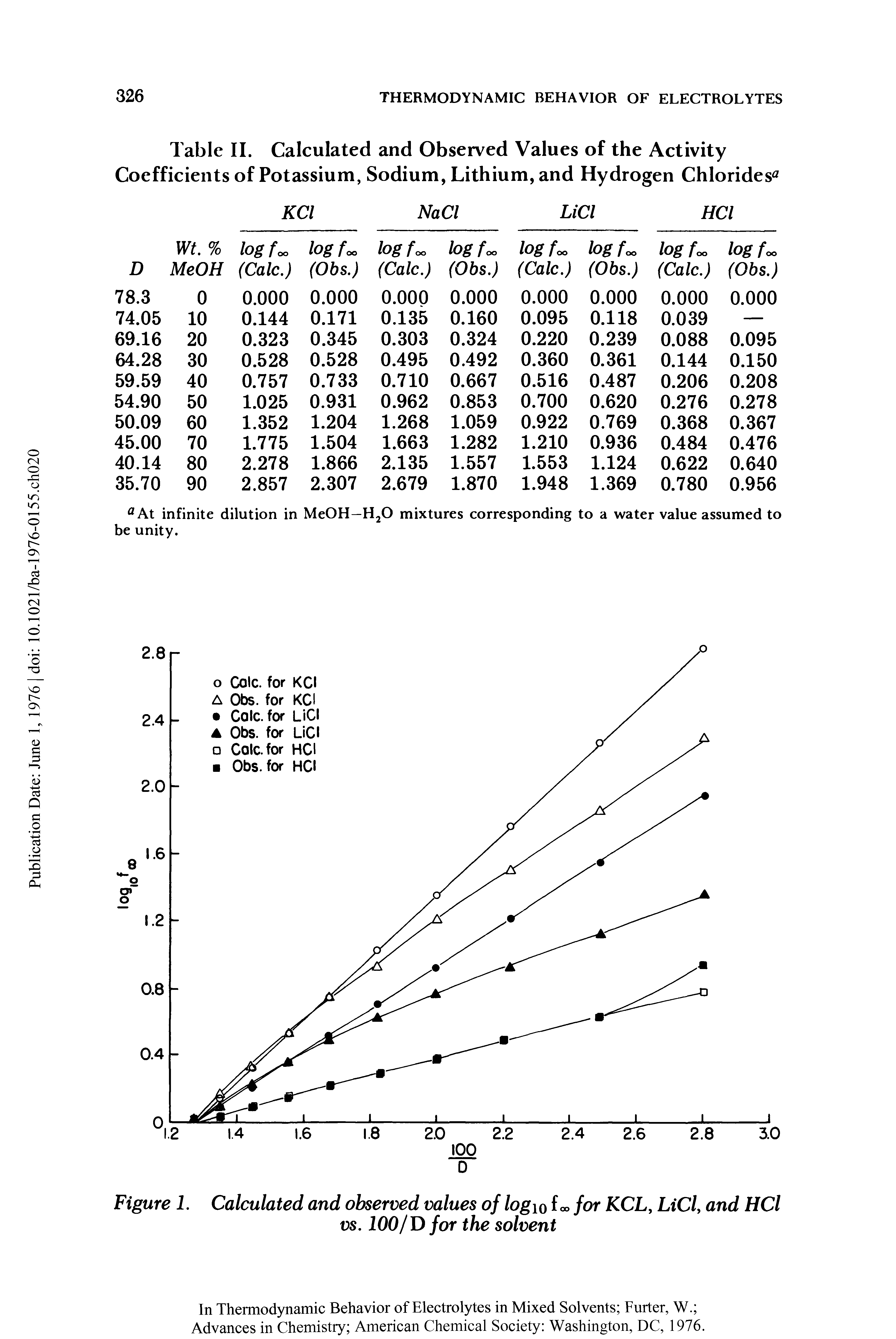 Table II. Calculated and Observed Values of the Activity Coefficients of Potassium, Sodium, Lithium, and Hydrogen Chlorides ...