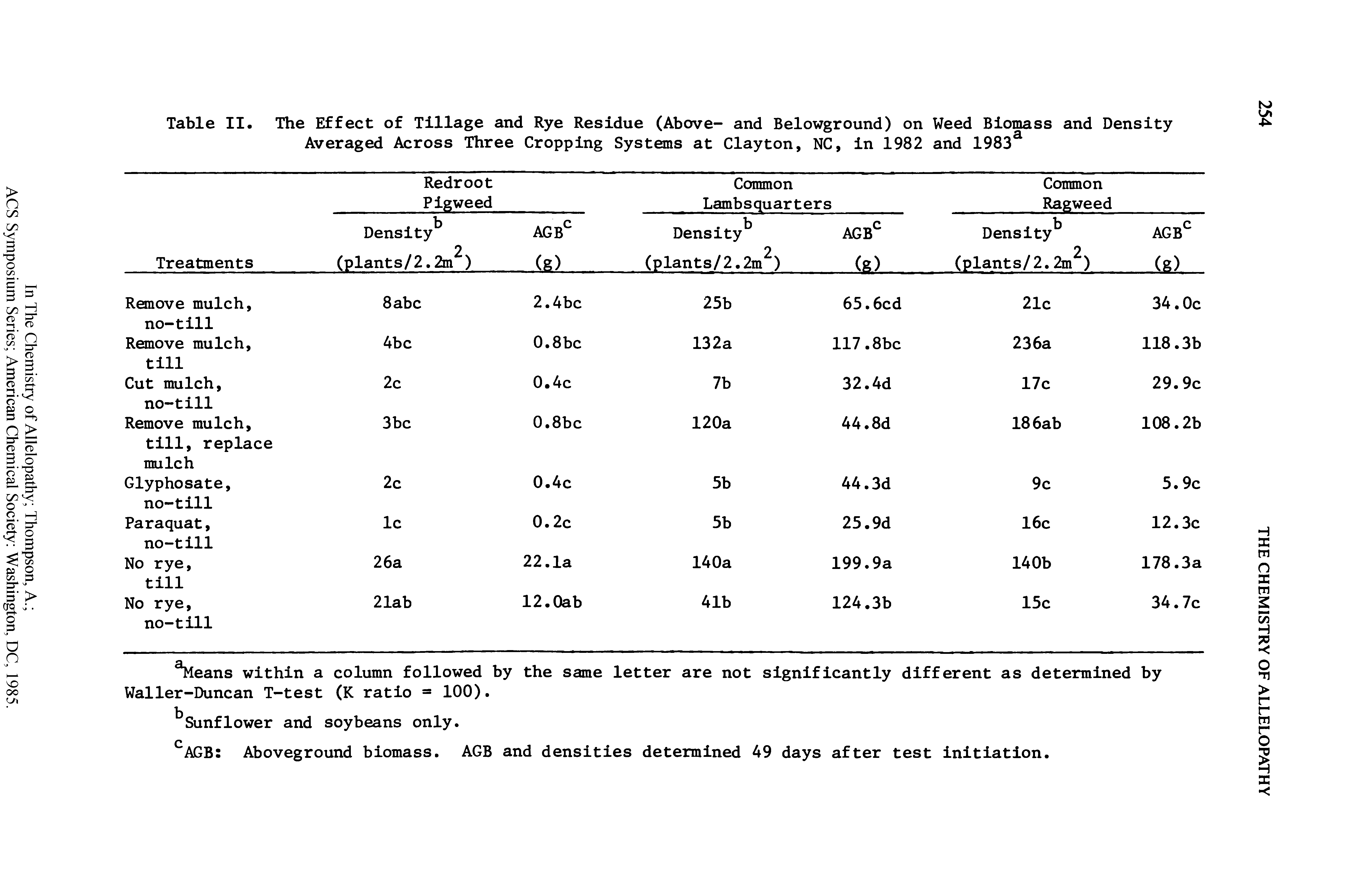 Table II. The Effect of Tillage and Rye Residue (Above- and Belowground) on Weed Biomass and Density Averaged Across Three Cropping Systems at Clayton, NC, in 1982 and 1983a...