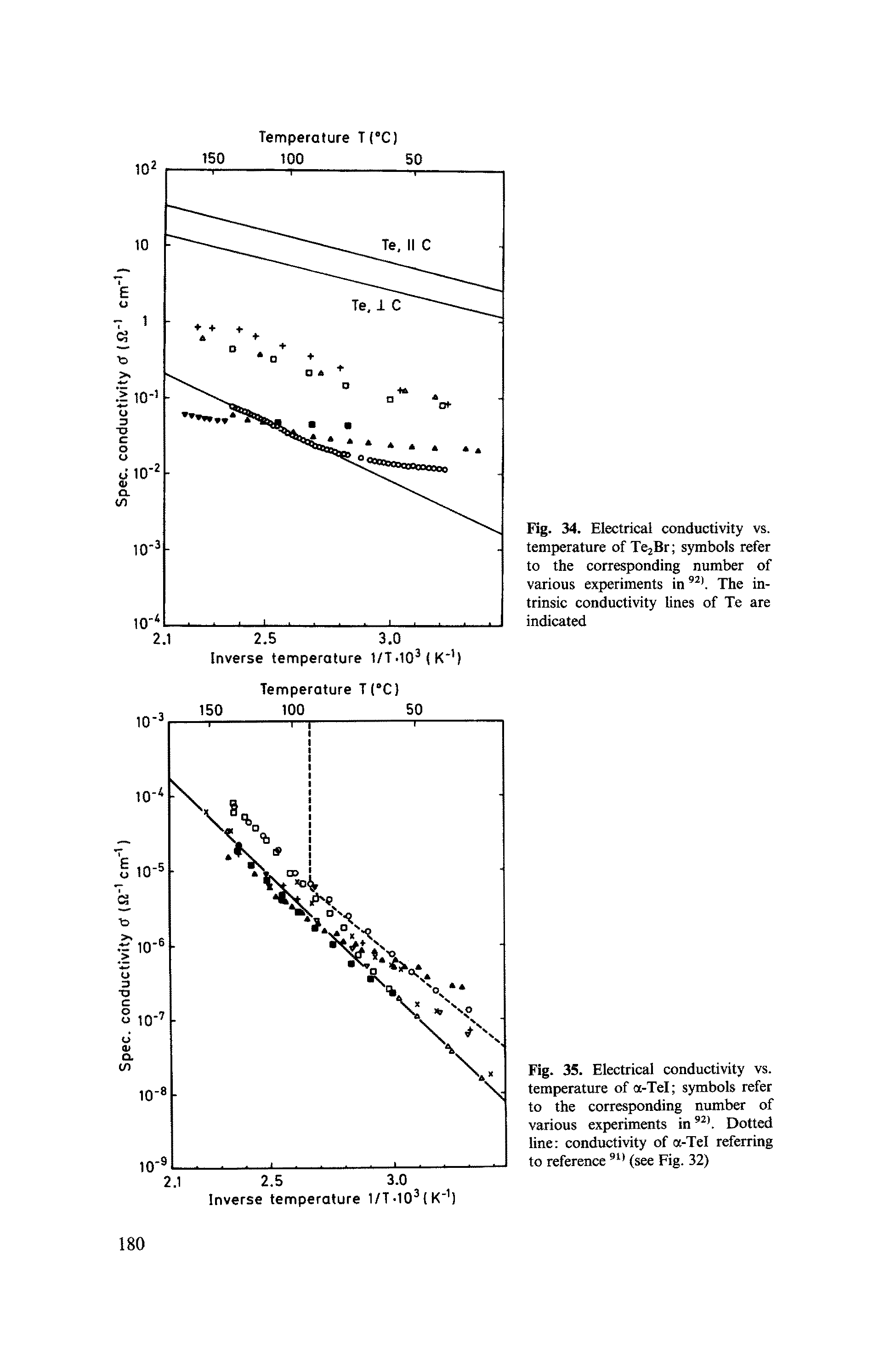 Fig. 35. Electrical conductivity vs. temperature of a-Tel symbols refer to the corresponding number of various experiments in f Dotted line conductivity of a-Tel referring to reference (see Fig. 32)...