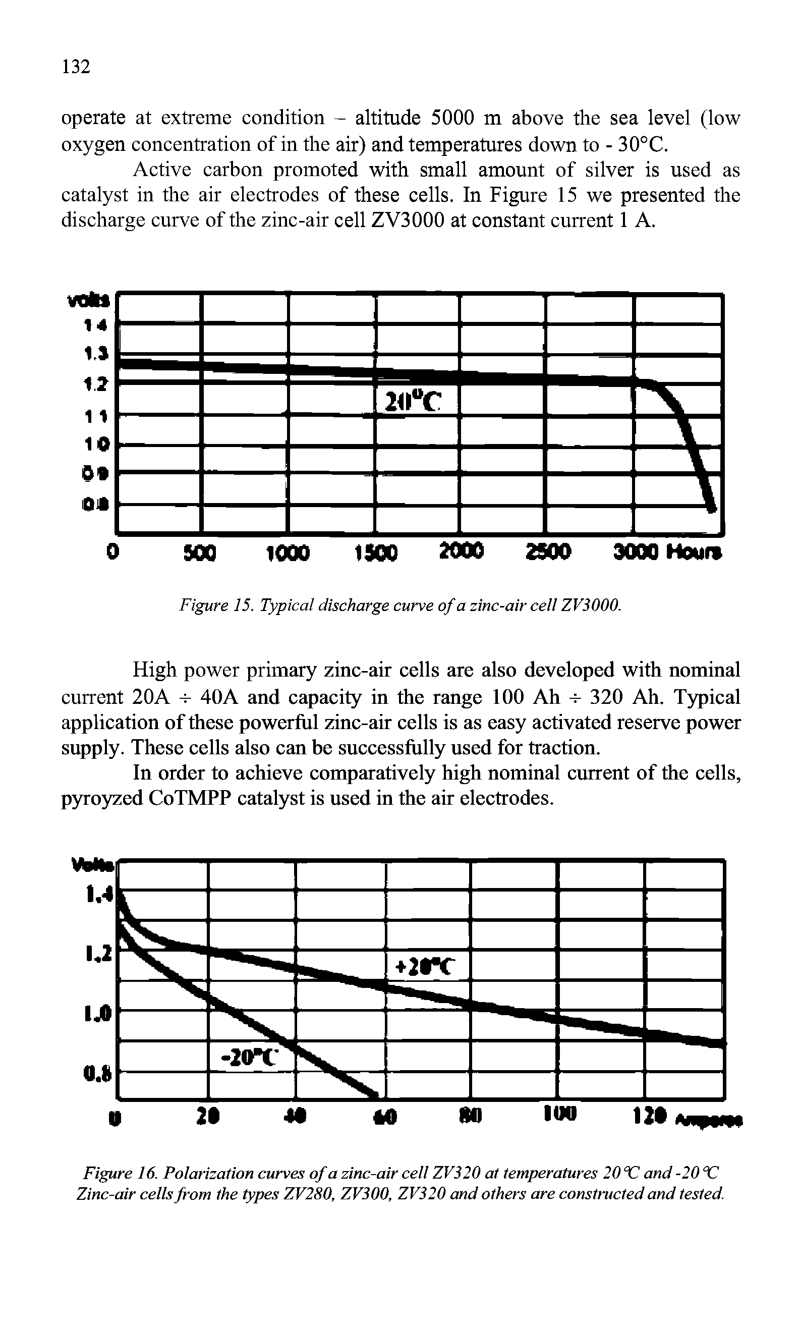 Figure 16. Polarization curves of a zinc-air cell ZV320 at temperatures 20 °C and -20 °C Zinc-air cells from the types ZV280, ZV300, ZV320 and others are constructed and tested.