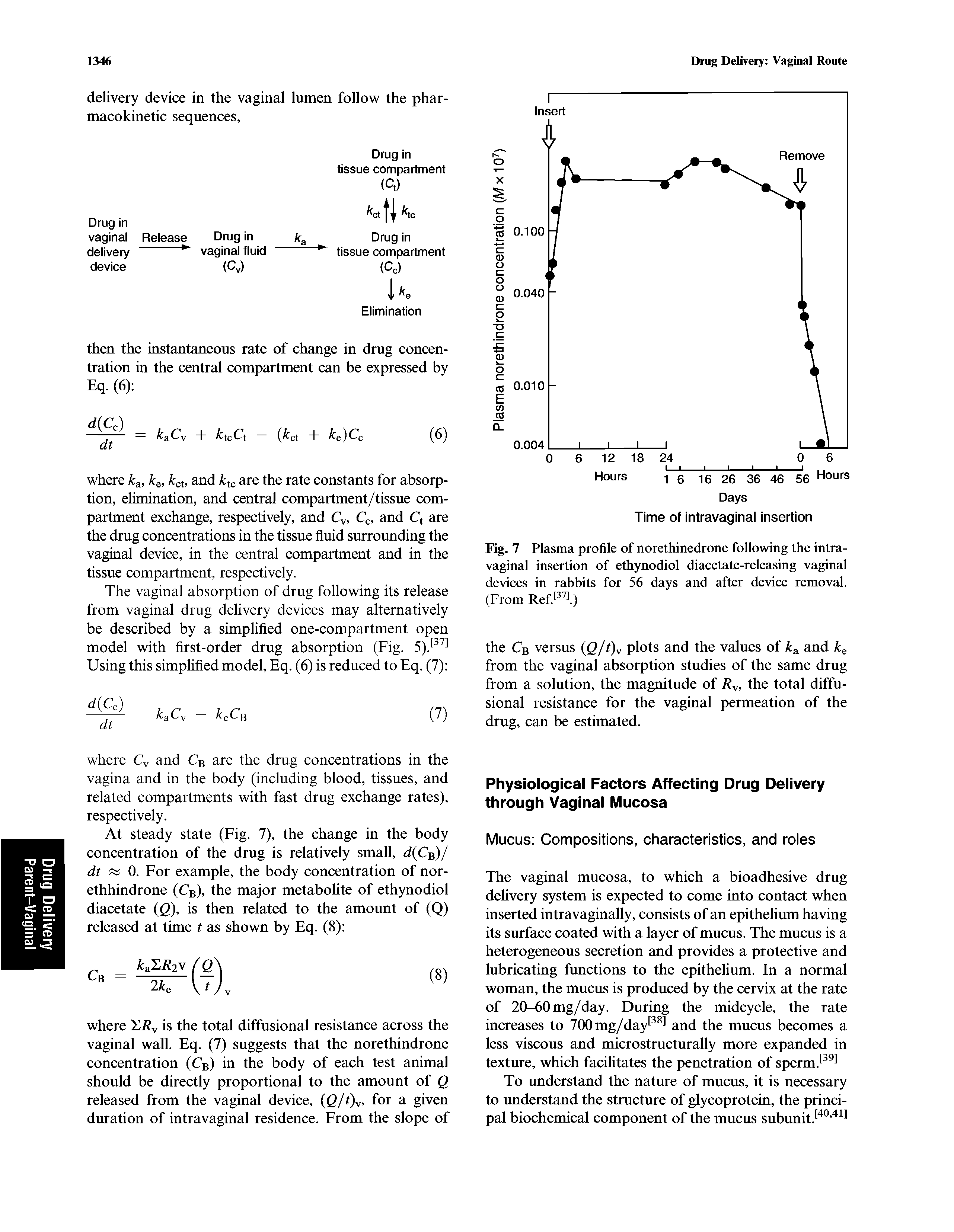 Fig. 7 Plasma profile of norethinedrone following the intravaginal insertion of ethynodiol diacetate-releasing vaginal devices in rabbits for 56 days and after device removal. (From Ref. l.)...