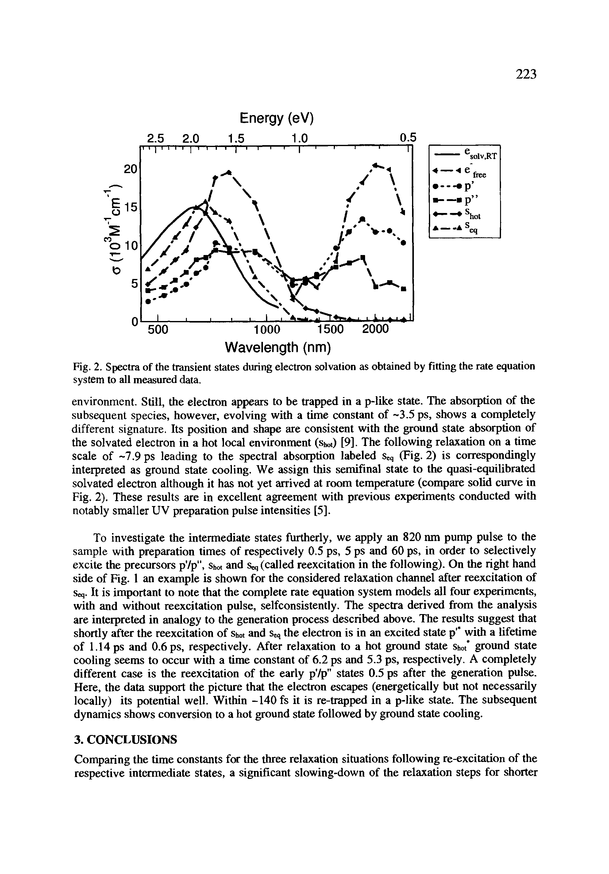 Fig. 2. Spectra of the transient states during electron solvation as obtained by fitting the rate equation system to all measured data.