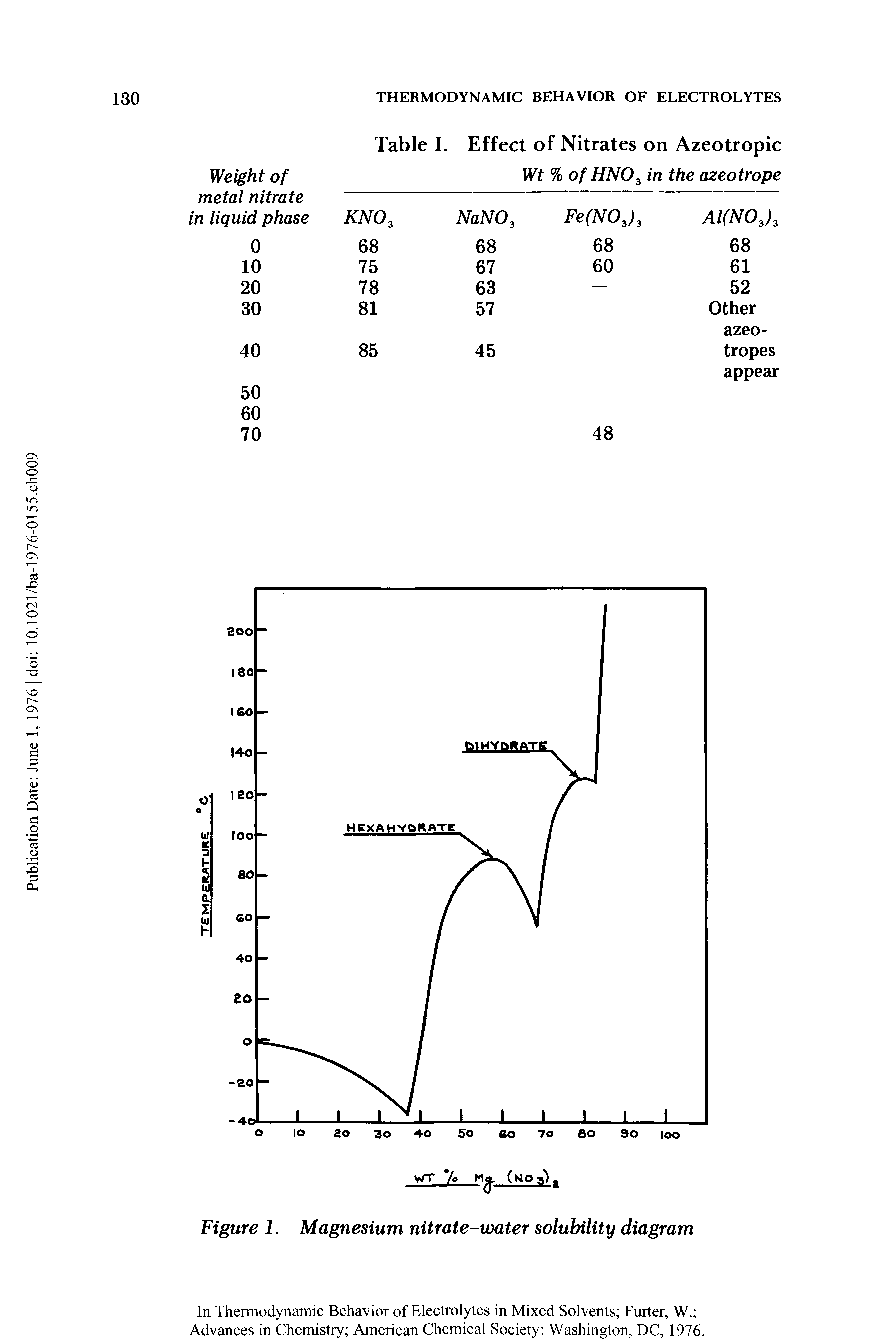 Figure 1. Magnesium nitrate-water solubility diagram...