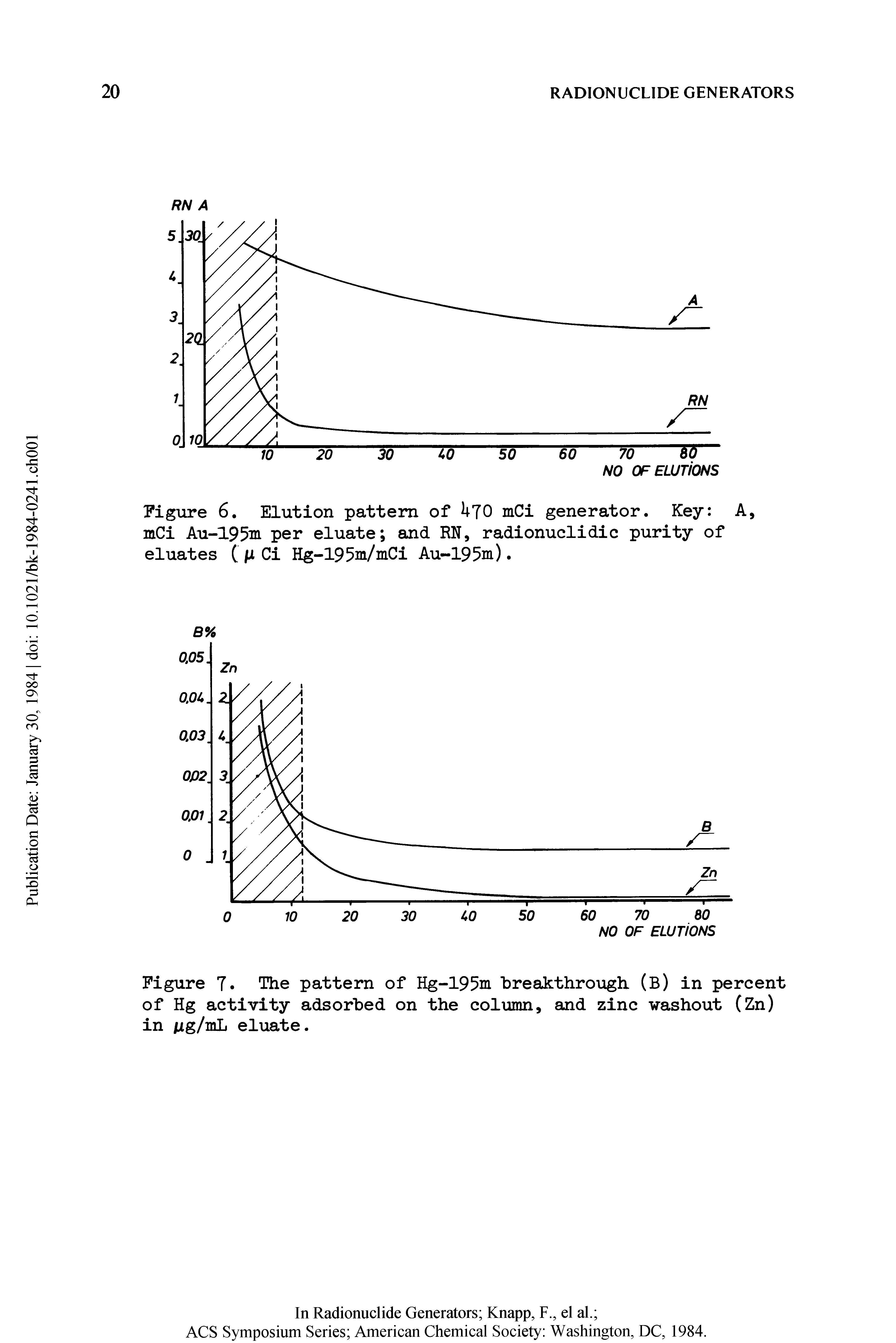 Figure 6. Elution pattern of 70 mCi generator. Key A, mCi Au-195in per eluate and RN, radionuclidic purity of eluates ( /1 Ci Hg-195m/mCi Au-195m).