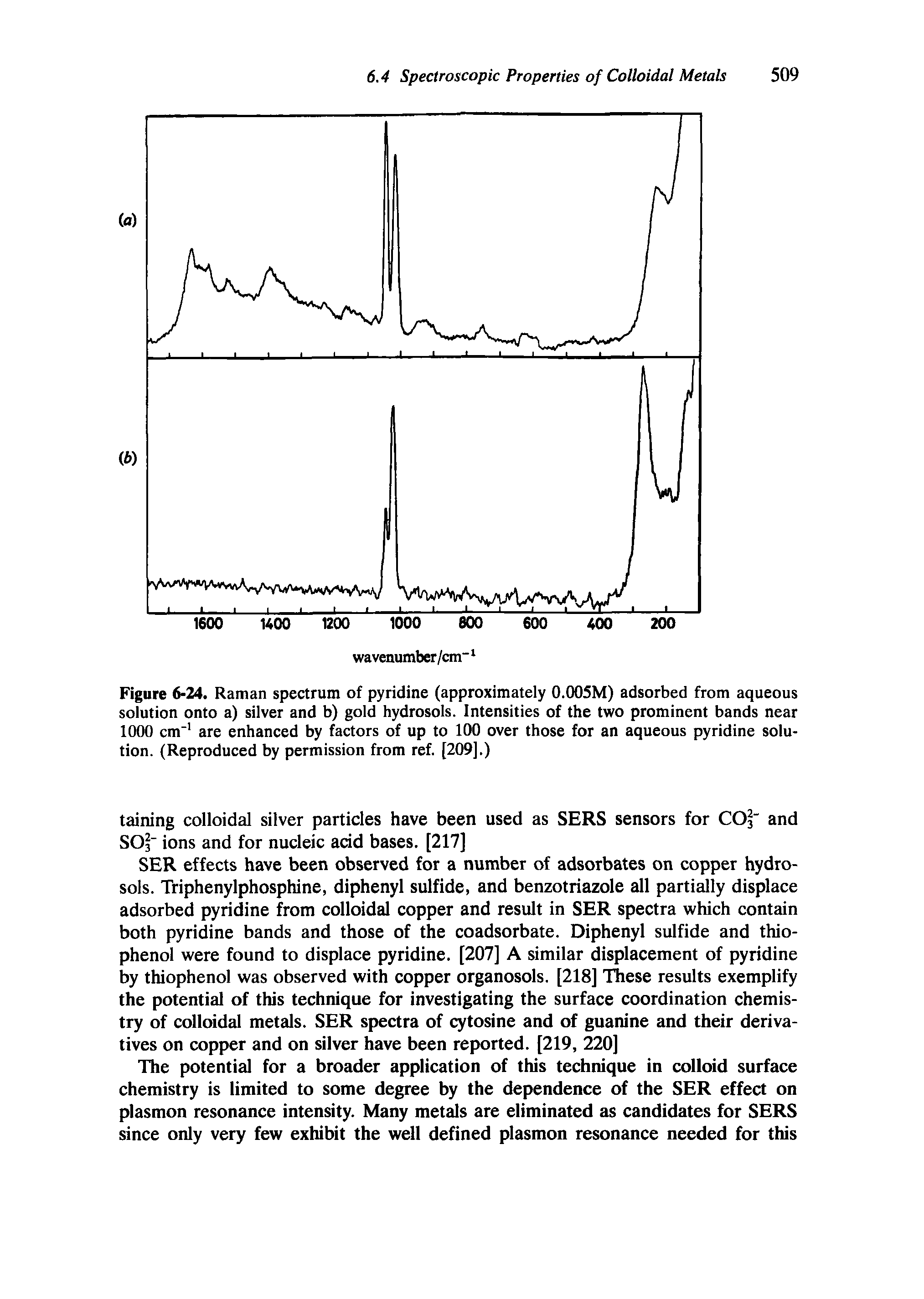 Figure 6-24. Raman spectrum of pyridine (approximately 0.005M) adsorbed from aqueous solution onto a) silver and b) gold hydrosols. Intensities of the two prominent bands near 1000 cm" are enhanced by factors of up to 100 over those for an aqueous pyridine solution. (Reproduced by permission from ref. [209],)...