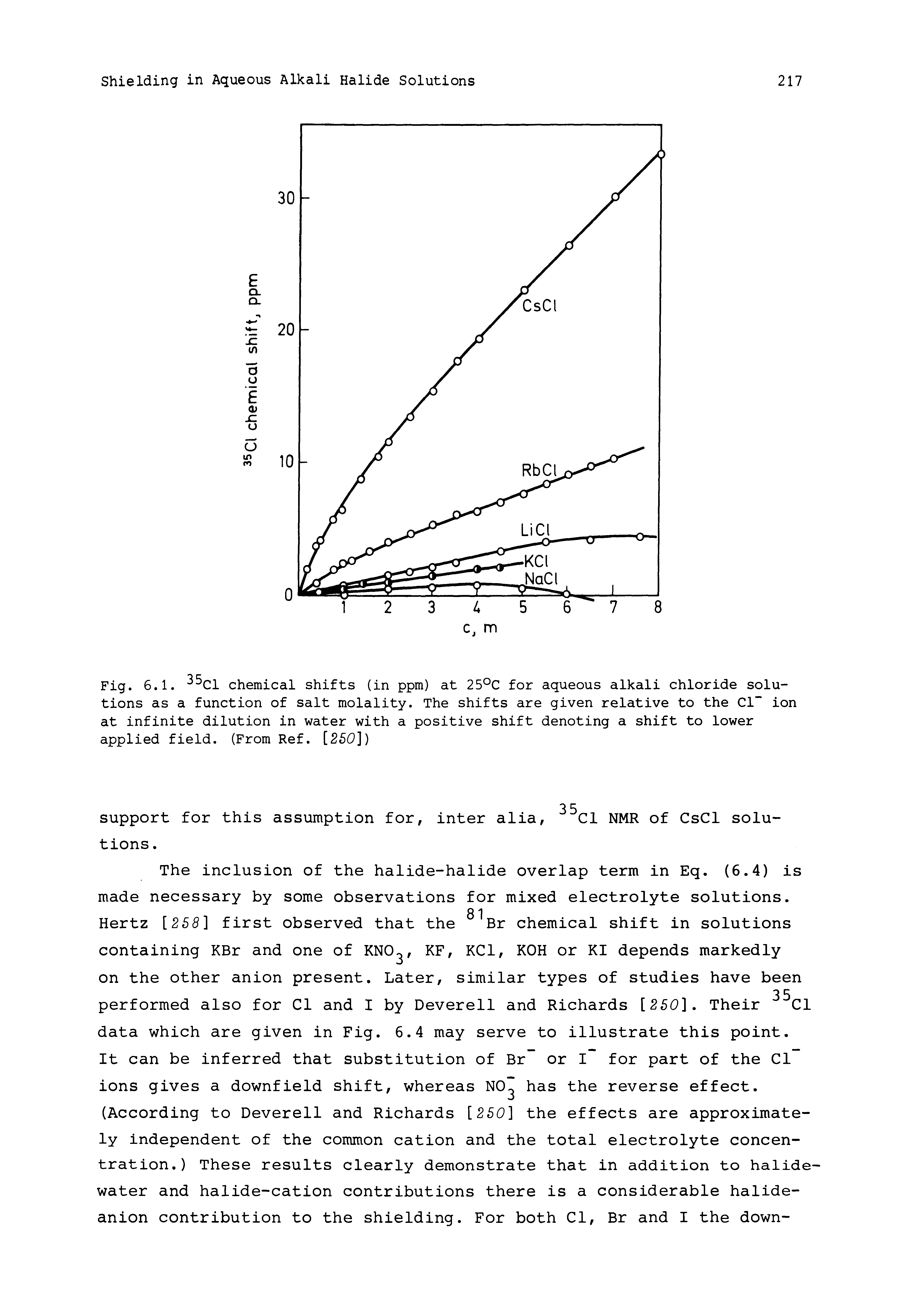 Fig. 6.1. Cl chemical shifts (in ppm) at 25°C for aqueous alkali chloride solutions as a function of salt molality. The shifts are given relative to the Cl" ion at infinite dilution in water with a positive shift denoting a shift to lower applied field. (From Ref. [2S0])...