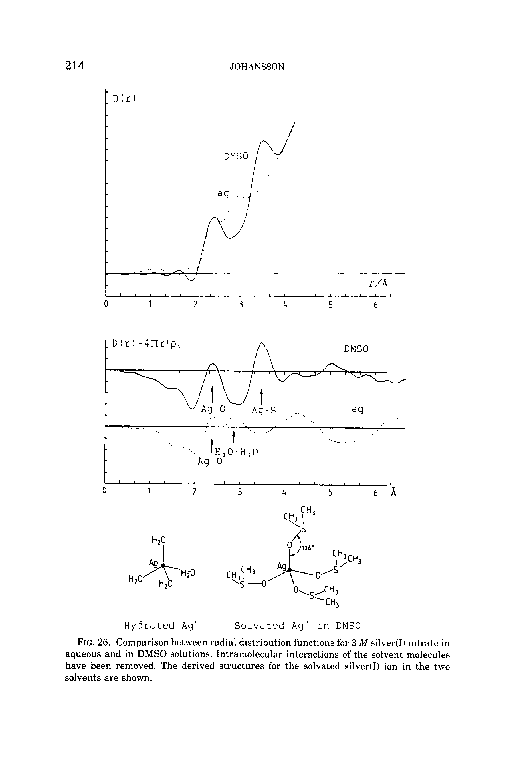 Fig. 26. Comparison between radial distribution functions for 3 M silver(I) nitrate in aqueous and in DMSO solutions. Intramolecular interactions of the solvent molecules have been removed. The derived structures for the solvated silver(I) ion in the two solvents are shown.