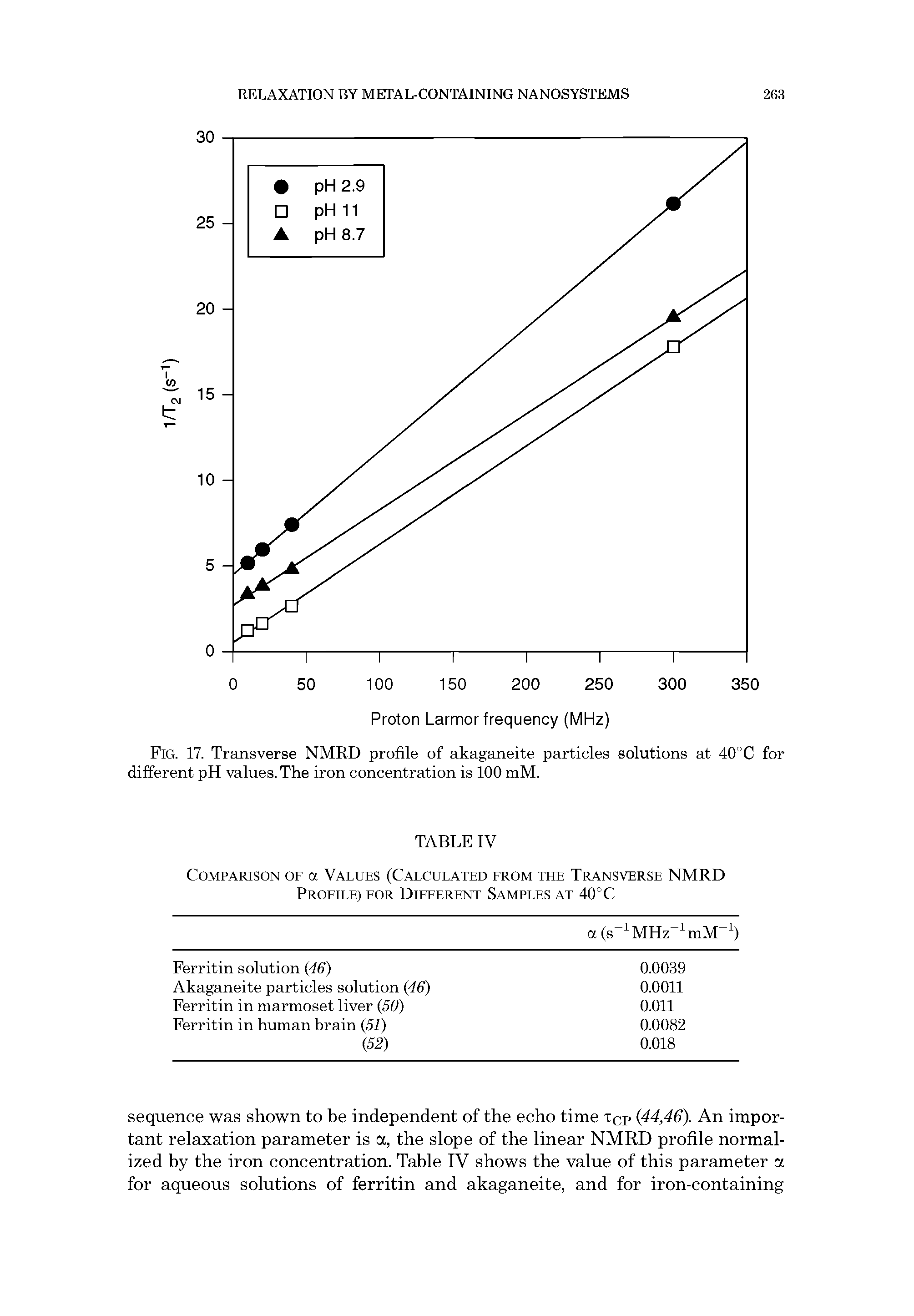 Fig. 17. Transverse NMRD profile of akaganeite particles solutions at 40°C for different pH values. The iron concentration is 100 mM.