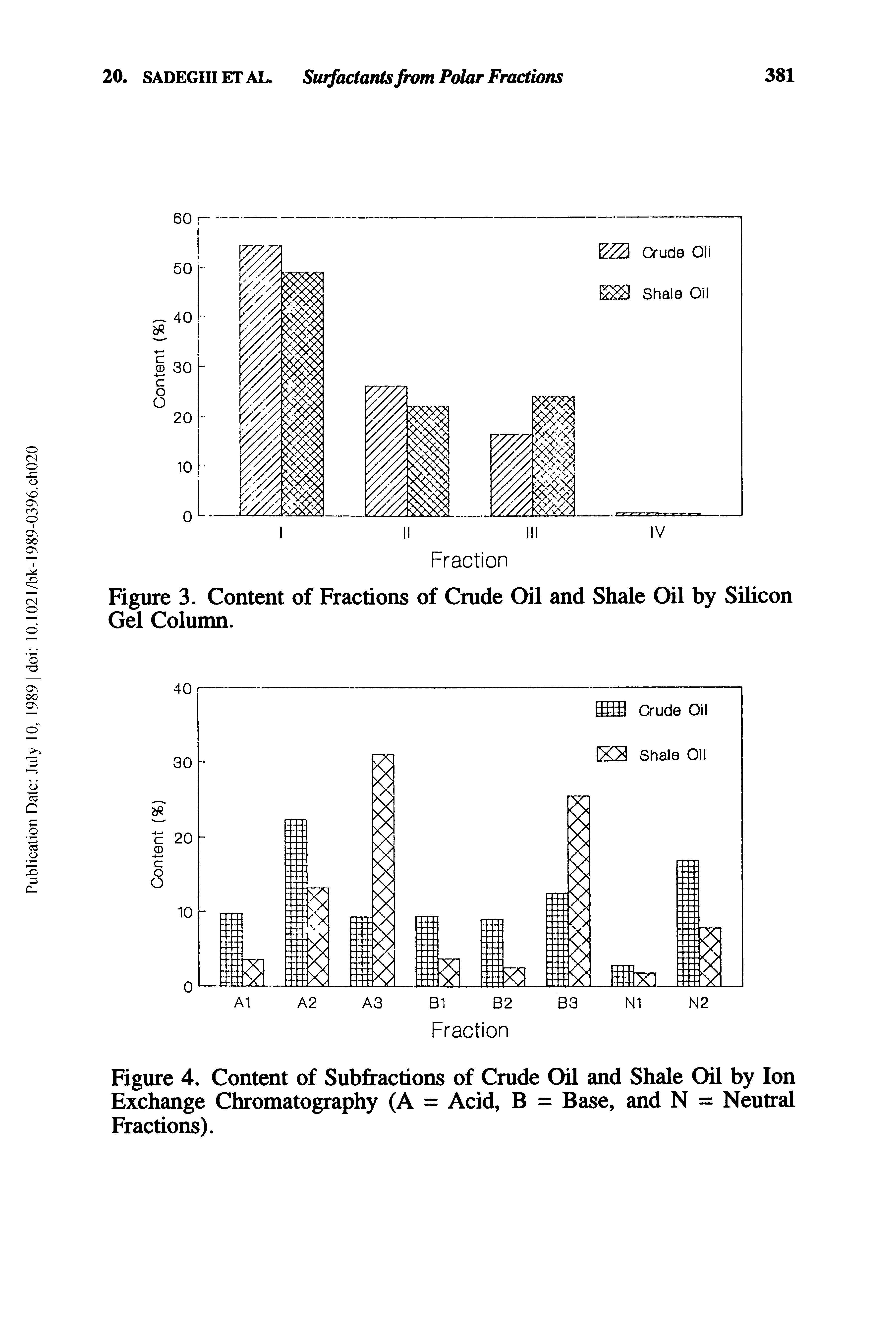 Figure 4. Content of Subfractions of Crude Oil and Shale Oil by Ion Exchange Chromatography (A = Acid, B = Base, and N = Neutral Fractions).