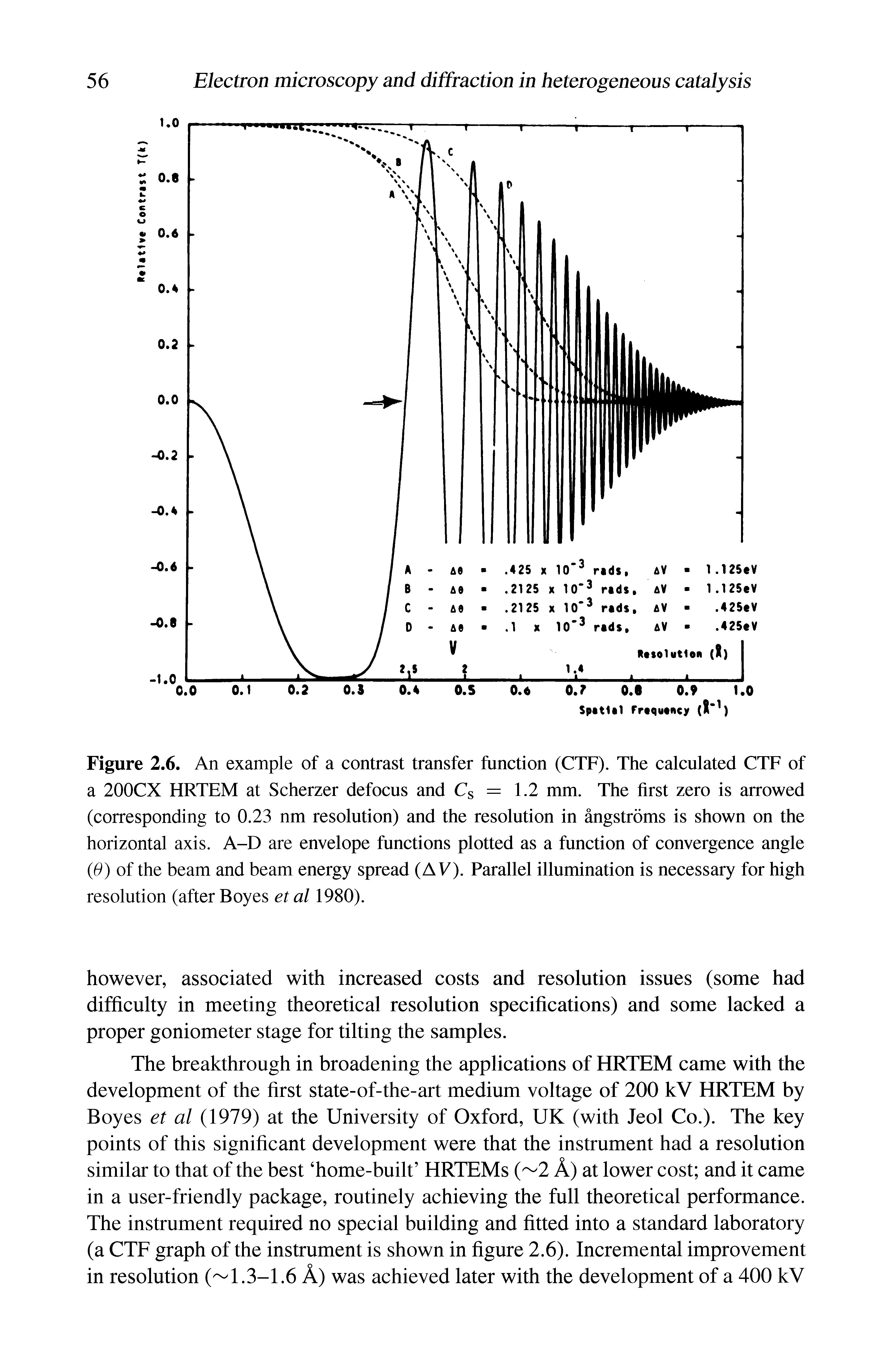 Figure 2.6. An example of a contrast transfer function (CTF). The calculated CTF of a 200CX HRTEM at Scherzer defocus and Cs = 1.2 mm. The first zero is arrowed (corresponding to 0.23 nm resolution) and the resolution in angstrdms is shown on the horizontal axis. A-D are envelope functions plotted as a function of convergence angle (0) of the beam and beam energy spread (A V). Parallel illumination is necessary for high resolution (after Boyes et al 1980).