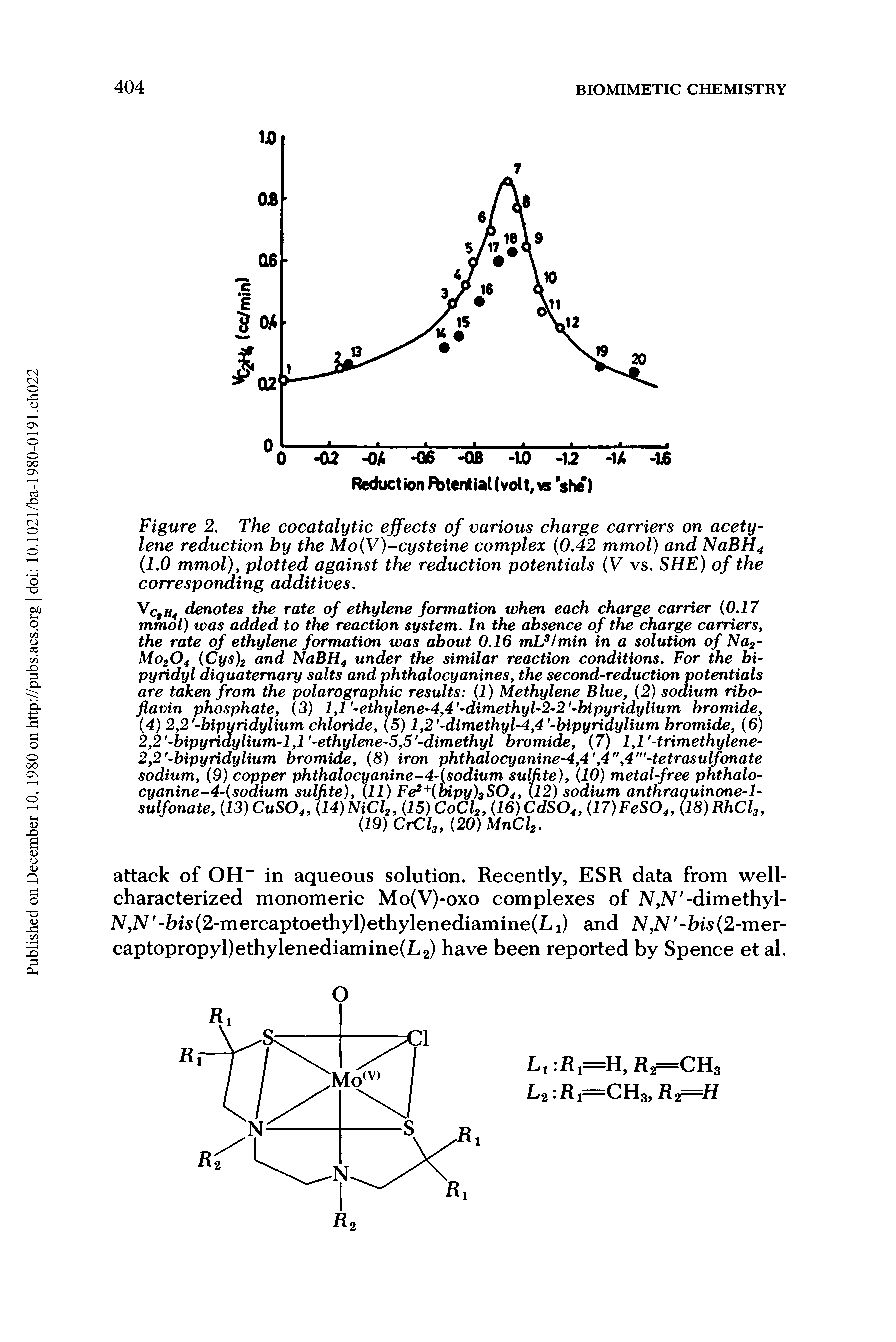 Figure 2. The cocatalytic effects of various charge carriers on acetylene reduction by the Mo(V)-cysteine complex (0.42 mmol) and NaBH4 (1.0 mmol), plotted against the reduction potentials (V vs. SHE) of the corresponding additives.