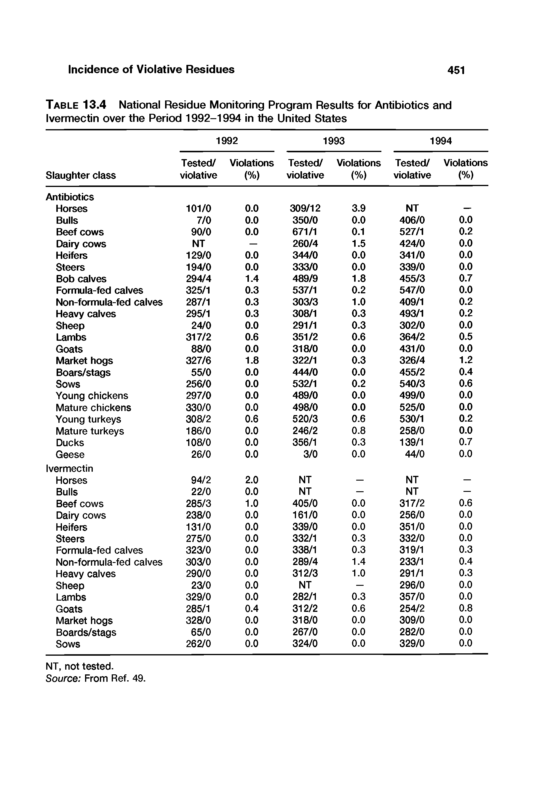 Table 13.4 National Residue Monitoring Program Results for Antibiotics and Ivermectin over the Period 1992-1994 in the United States...