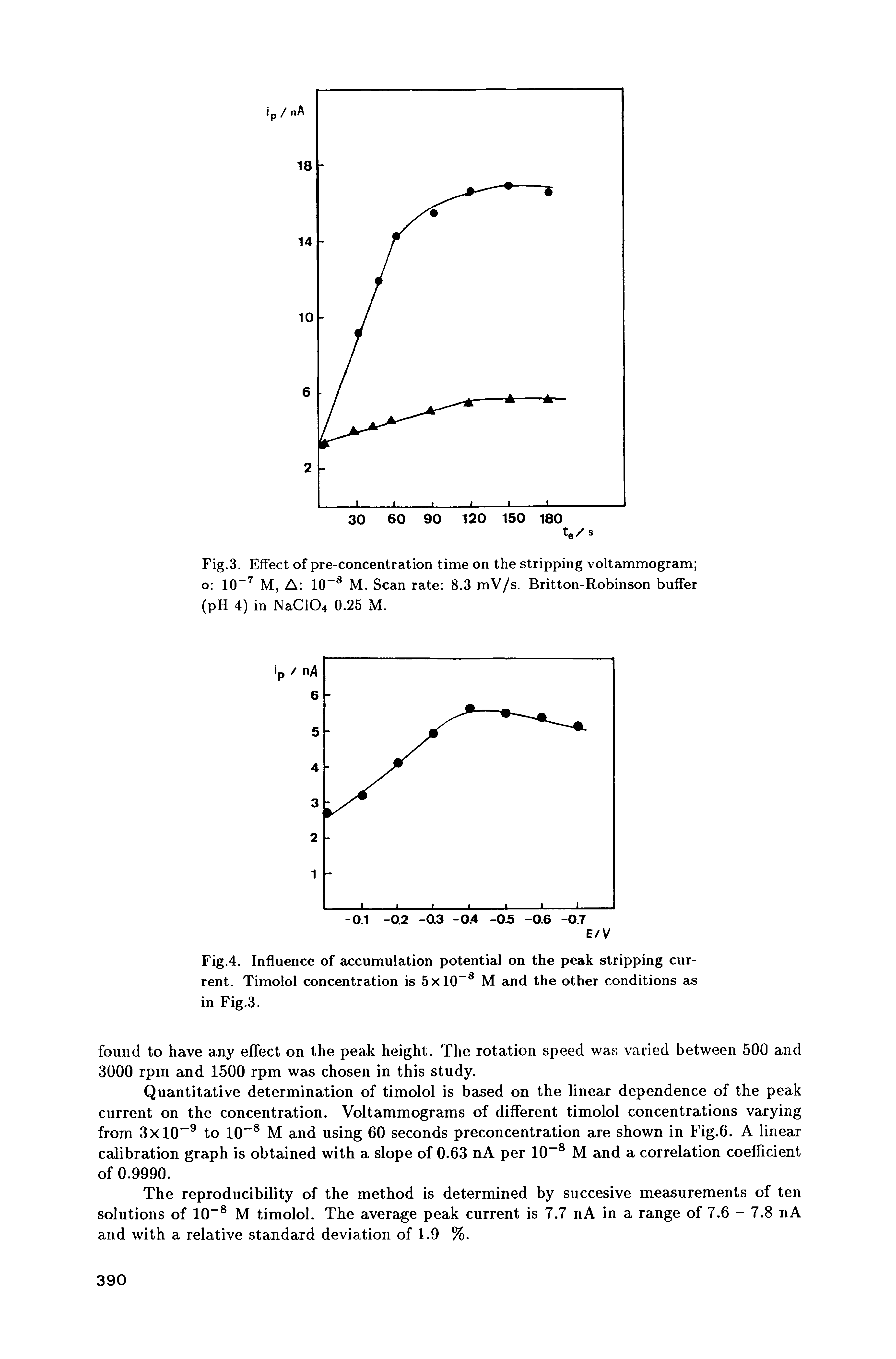 Fig.4. Influence of accumulation potential on the peak stripping current. Timolol concentration is 5x10 M and the other conditions as in Fig.3.