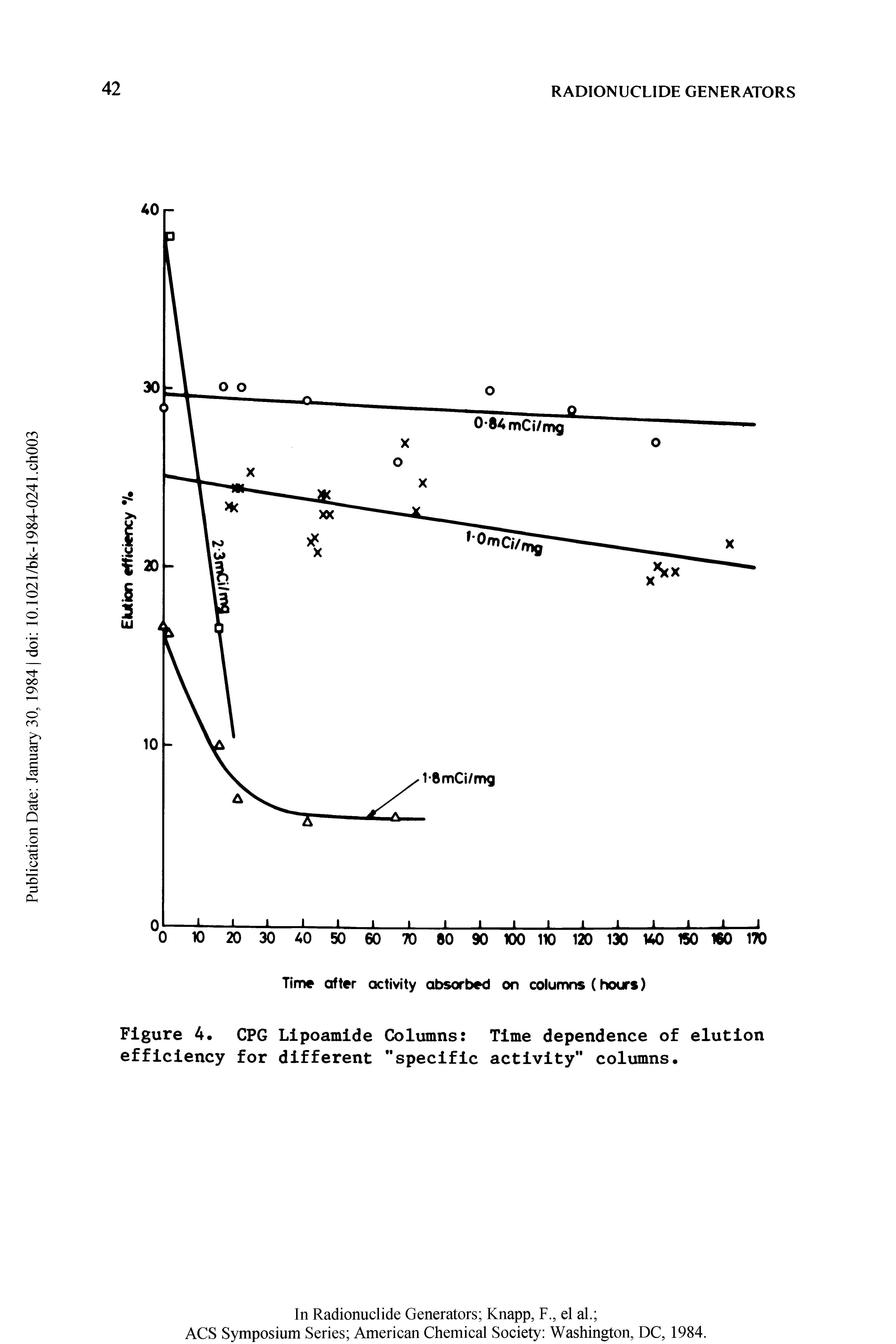 Figure 4. CPG Lipoamide Columns Time dependence of elution efficiency for different "specific activity" columns.