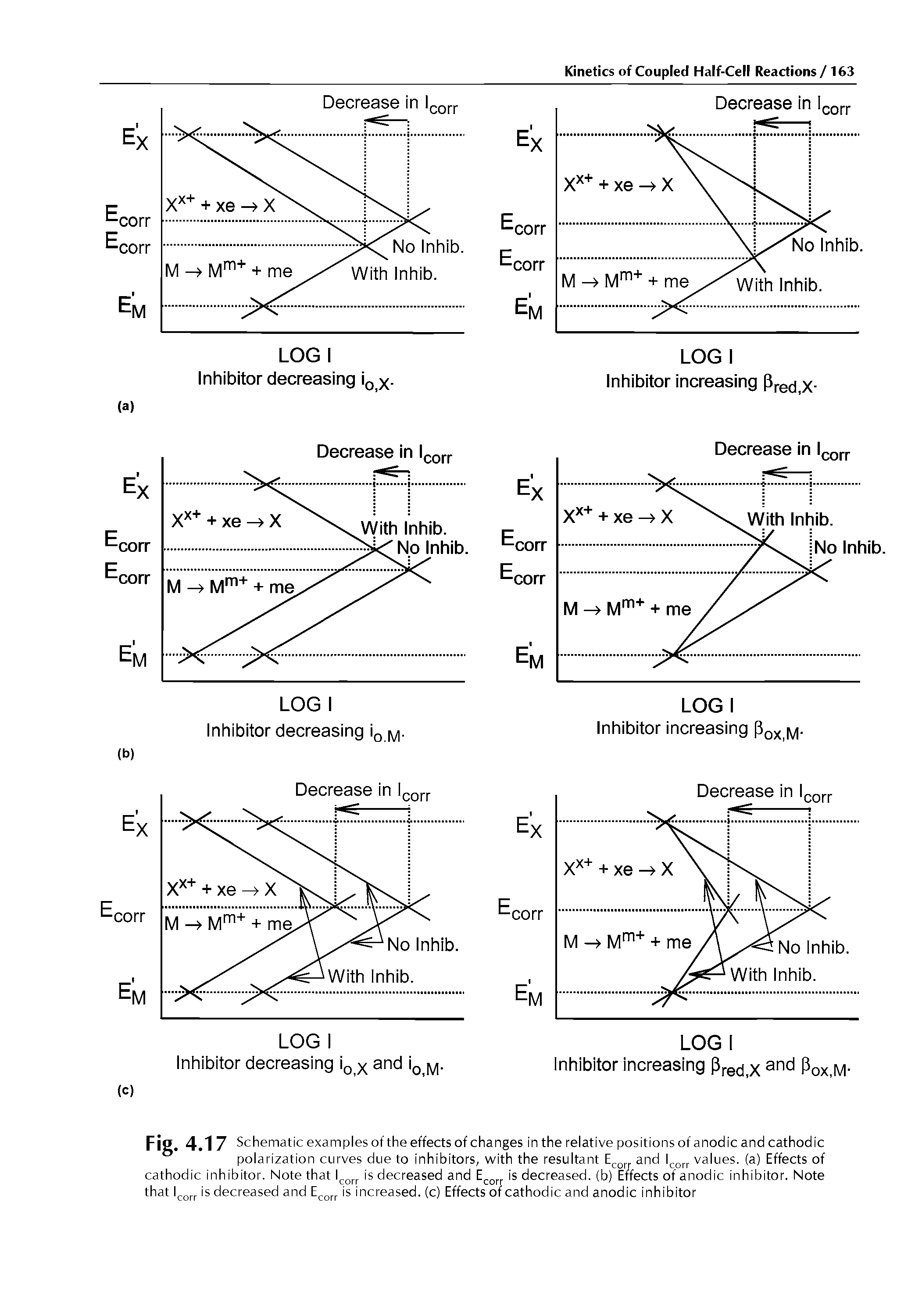 Fig. 4.1 7 Schematic examples of the effects of changes in the relative positions of anodic and cathodic polarization curves due to inhibitors, with the resultant Ecorr and lcorr values, (a) Effects of cathodic inhibitor. Note that lcorr is decreased and Ecorr is decreased, (b) Effects of anodic inhibitor. Note that lcorr is decreased and Ecorr is increased, (c) Effects of cathodic and anodic inhibitor...