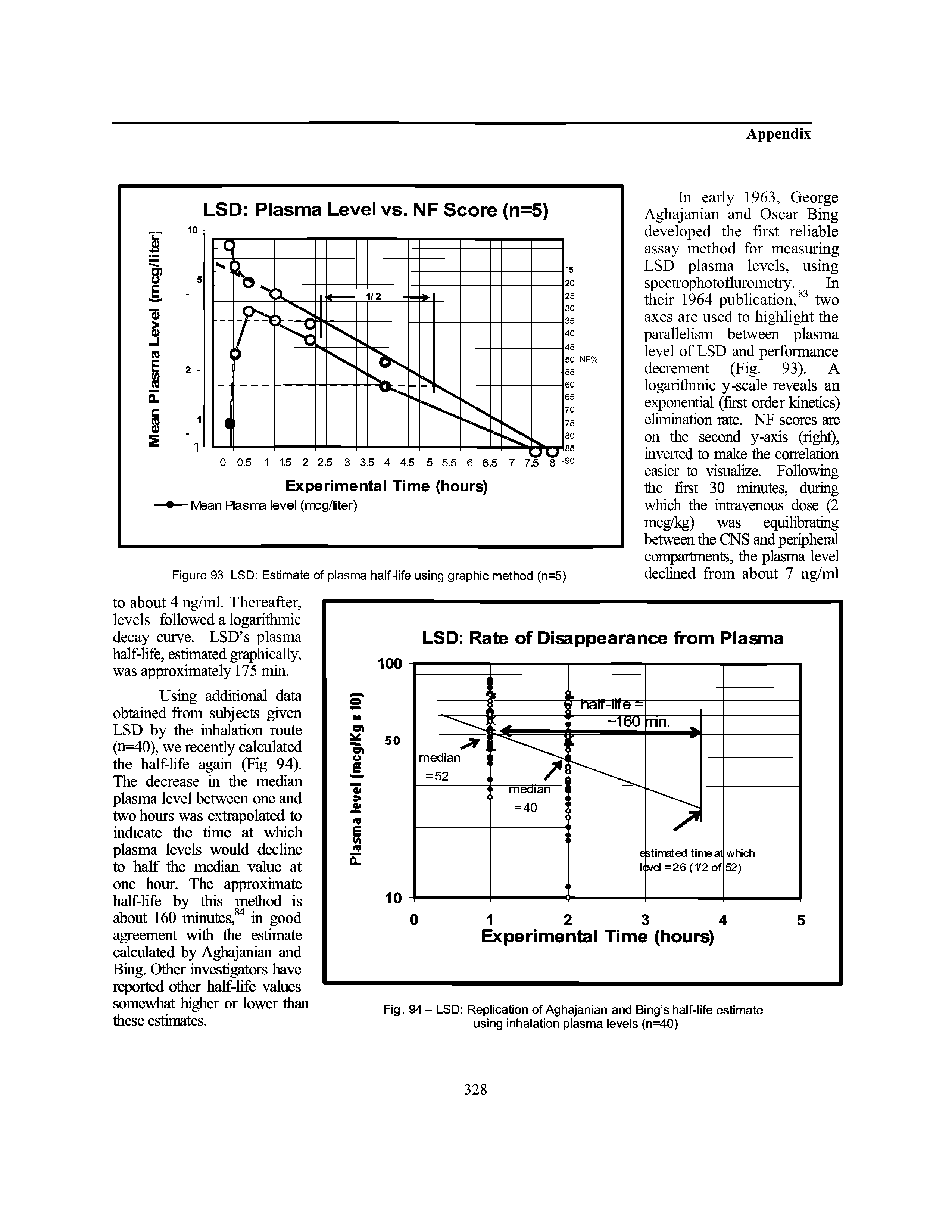 Fig. 94 - LSD Replication of Aghajanian and Bing s half-life estimate using inhalation plasma levels (n=40)...