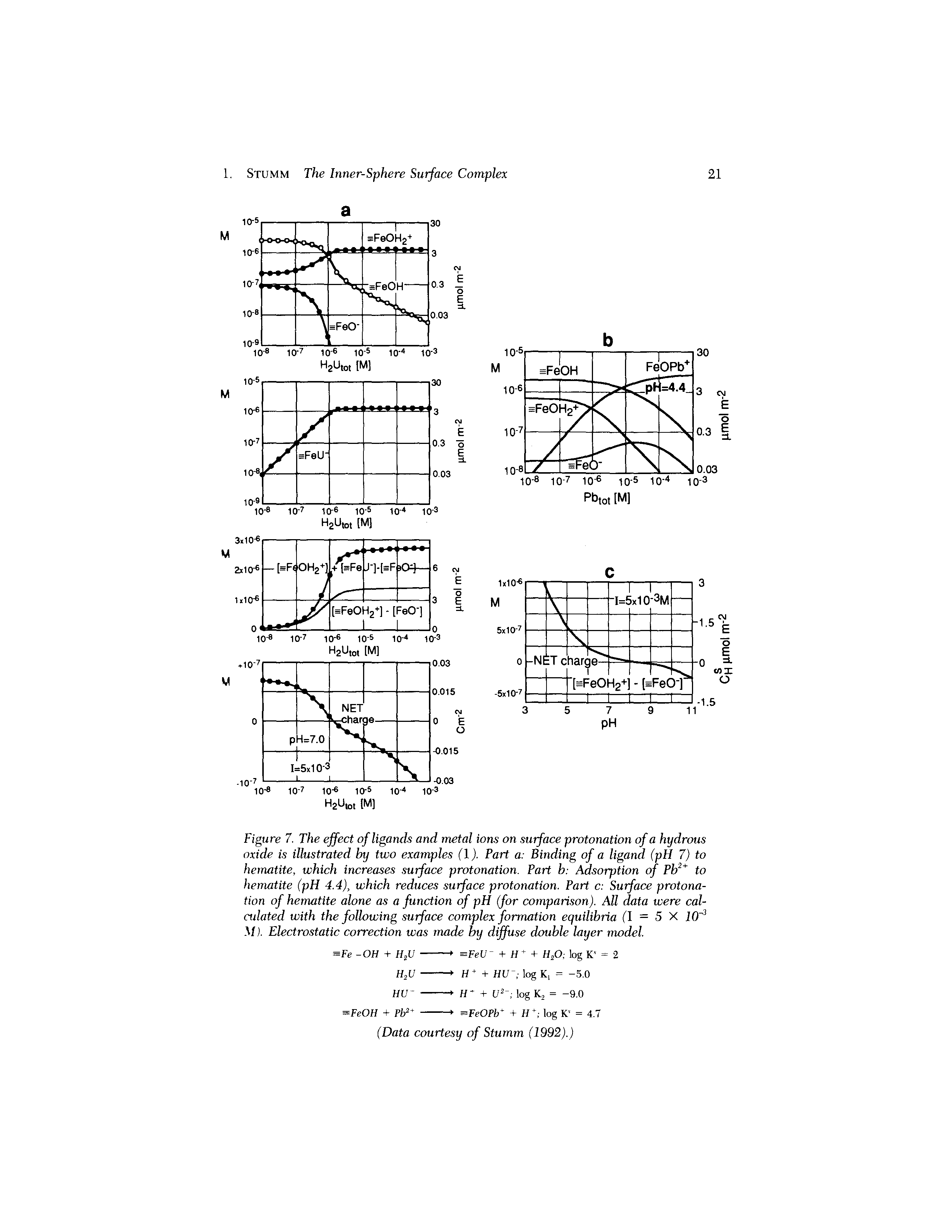 Figure 7. The effect of ligands and metal ions on surface protonation of a hydrous oxide is illustrated by two examples (1). Part a Binding of a ligand (pH 7) to hematite, which increases surface protonation. Part h Adsorption of Pb2+ to hematite (pH 4.4), which reduces surface protonation. Part c Surface protonation of hematite alone as a function of pH (for comparison). All data were calculated with the following surface complex formation equilibria (1 = 5 X 10"3 M >. Electrostatic correction was made by diffuse double layer model.