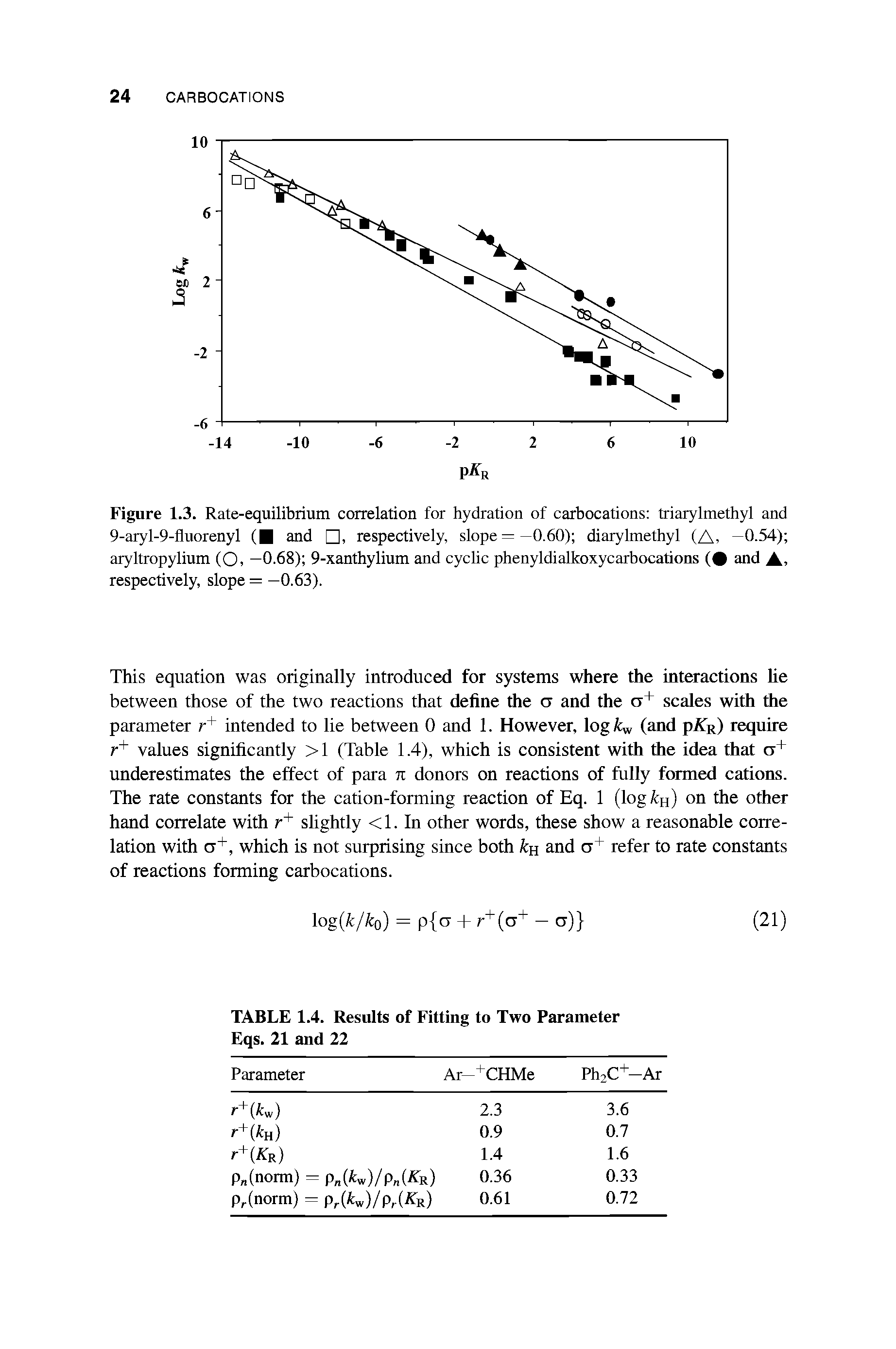 Figure 1.3. Rate-equilibrium correlation for hydration of carbocations triarylmethyl and 9-aryl-9-fluorenyl ( and , respectively, slope =—0.60) diarylmethyl (A, —0.54) aryltropylium (O, —0.68) 9-xanthylium and cyclic phenyldialkoxycarbocations ( and A, respectively, slope = —0.63).