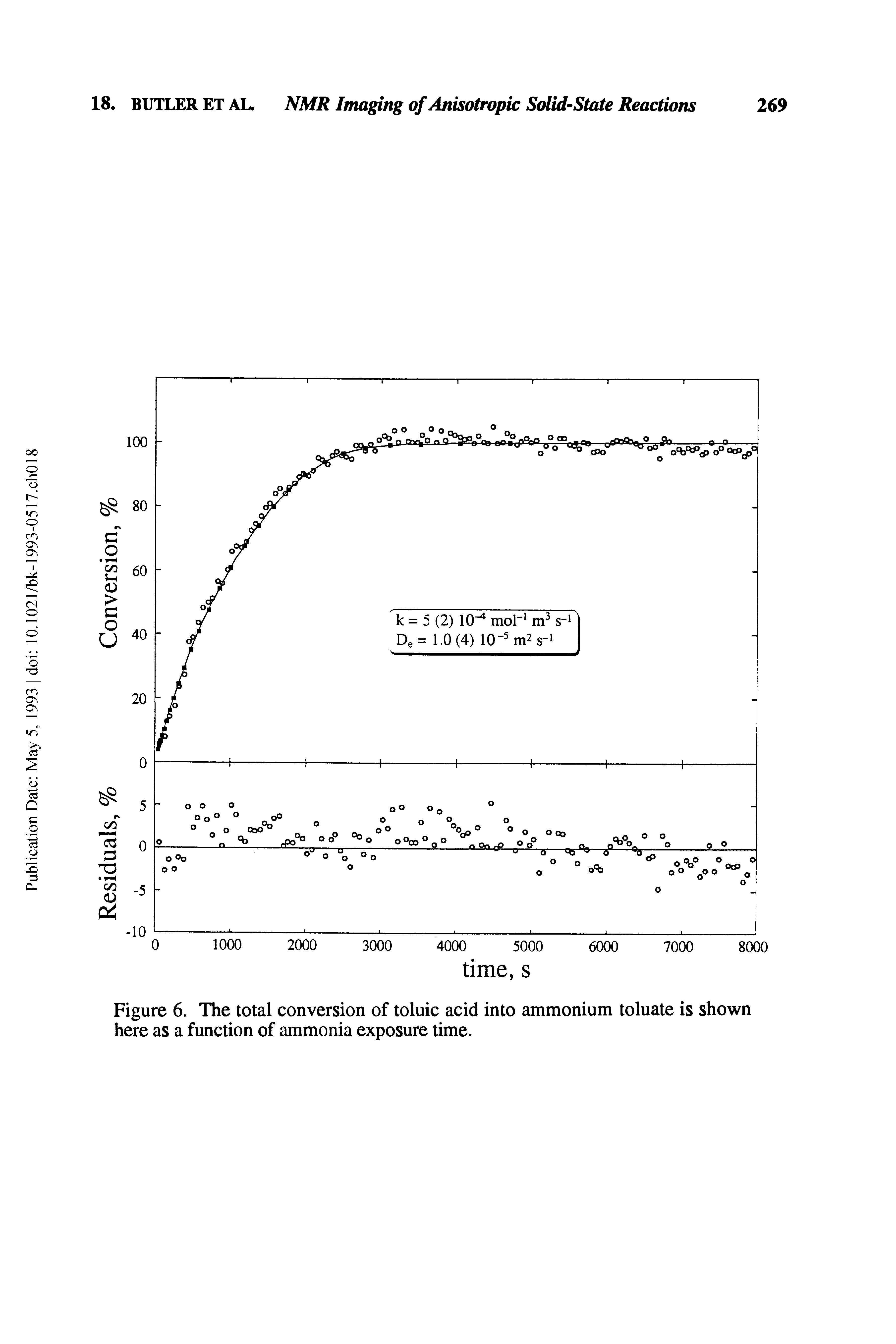Figure 6. The total conversion of toluic acid into ammonium toluate is shown here as a function of ammonia exposure time.