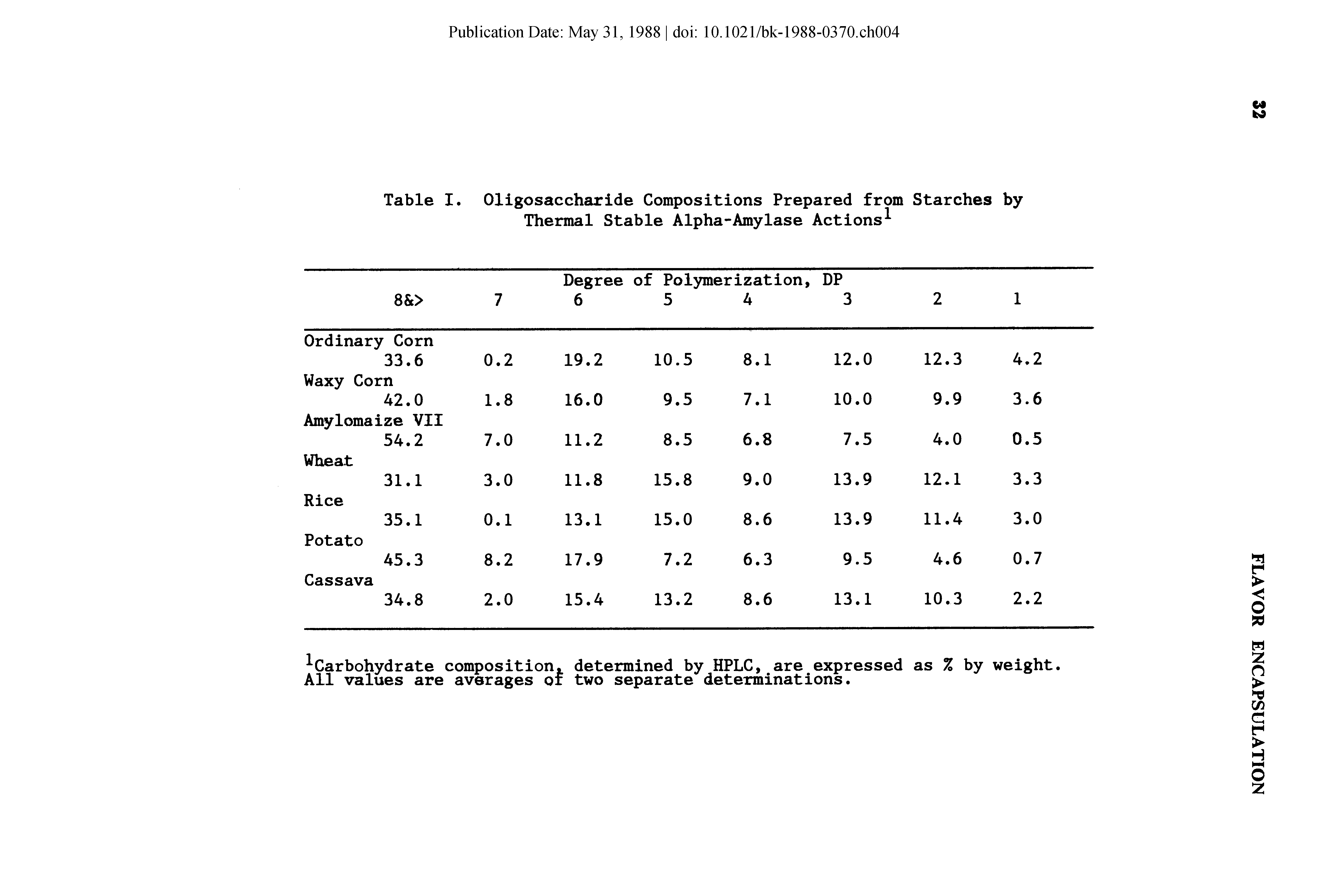 Table I. Oligosaccharide Compositions Prepared from Starches by Thermal Stable Alpha-Amylase Actions ...