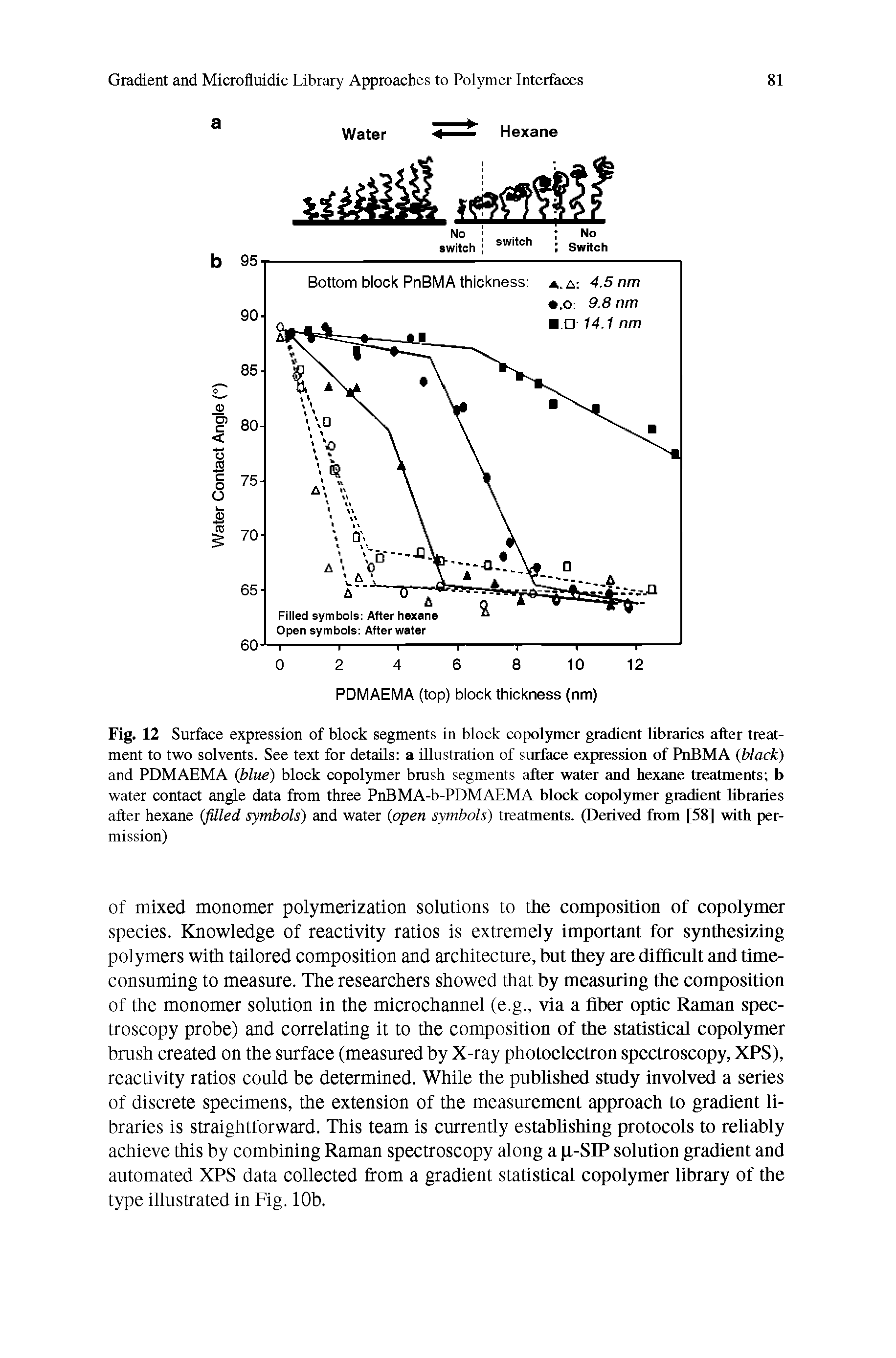 Fig. 12 Surface expression of block segments in block copolymer gradient libraries after treatment to two solvents. See text for details a illustration of surface expression of PnBMA black) and PDMAEMA blue) block copolymer brush segments after water and hexane treatments b water contact angle data from three PnBMA-b-PDMAEMA block copolymer gradient libraries after hexane filled symbols) and water open symbols) treatments. (Derived from [58] with permission)...