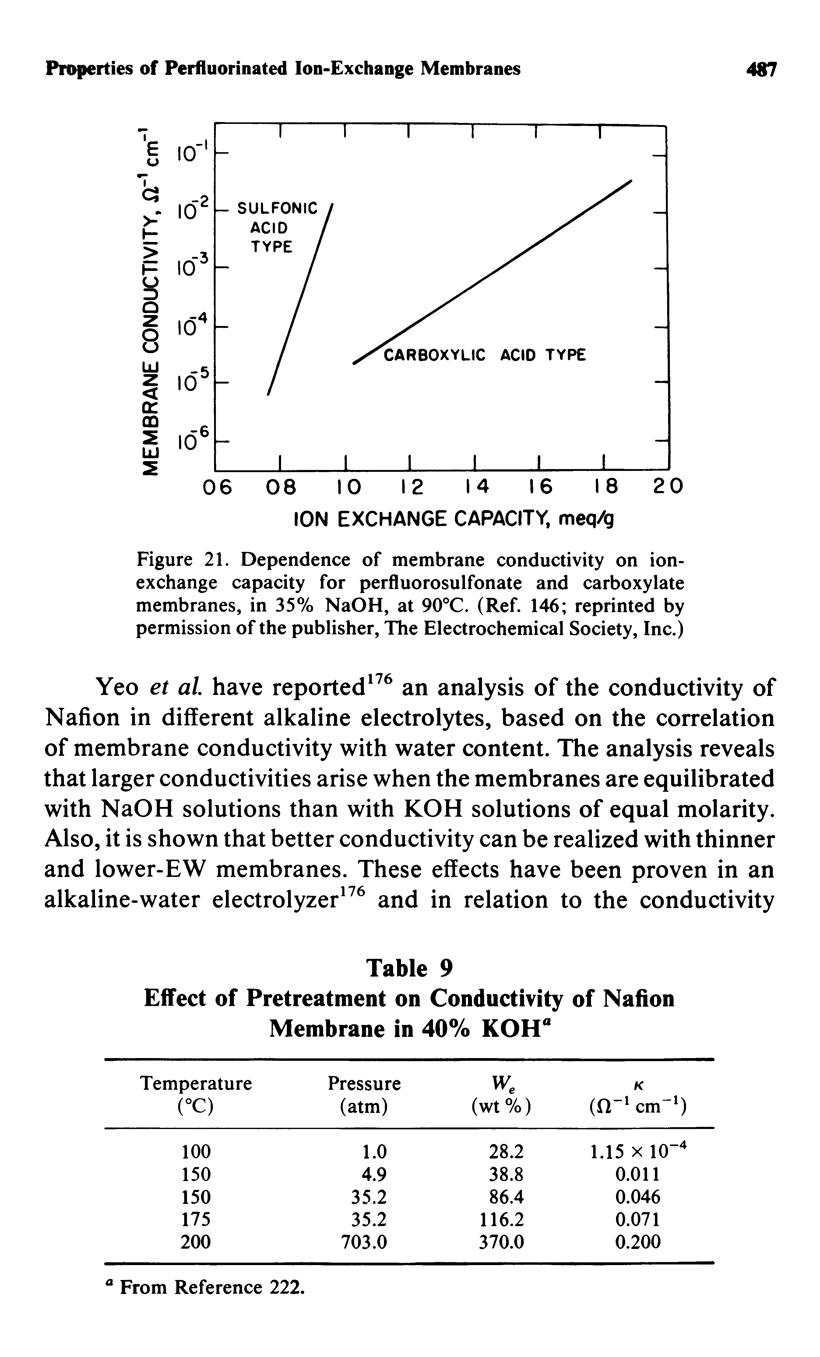Figure 21. Dependence of membrane conductivity on ion-exchange capacity for perfluorosulfonate and carboxylate membranes, in 35% NaOH, at 90°C. (Ref. 146 reprinted by permission of the publisher, The Electrochemical Society, Inc.)...