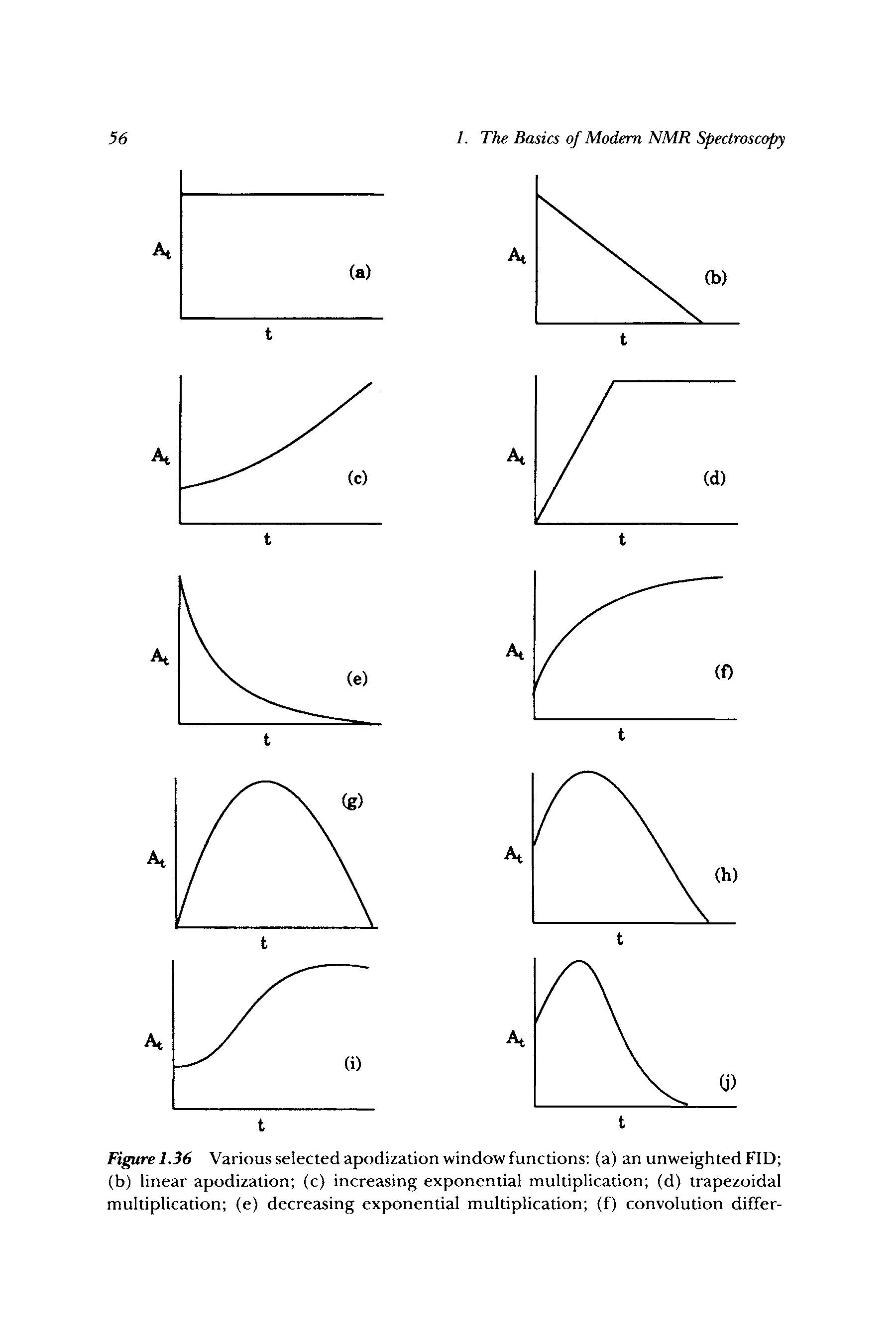 Figure 1.36 Various selected apodization window functions (a) an unweighted FID (b) linear apodization (c) increasing exponential multiplication (d) trapezoidal multiplication (e) decreasing exponential multiplication (f) convolution differ-...