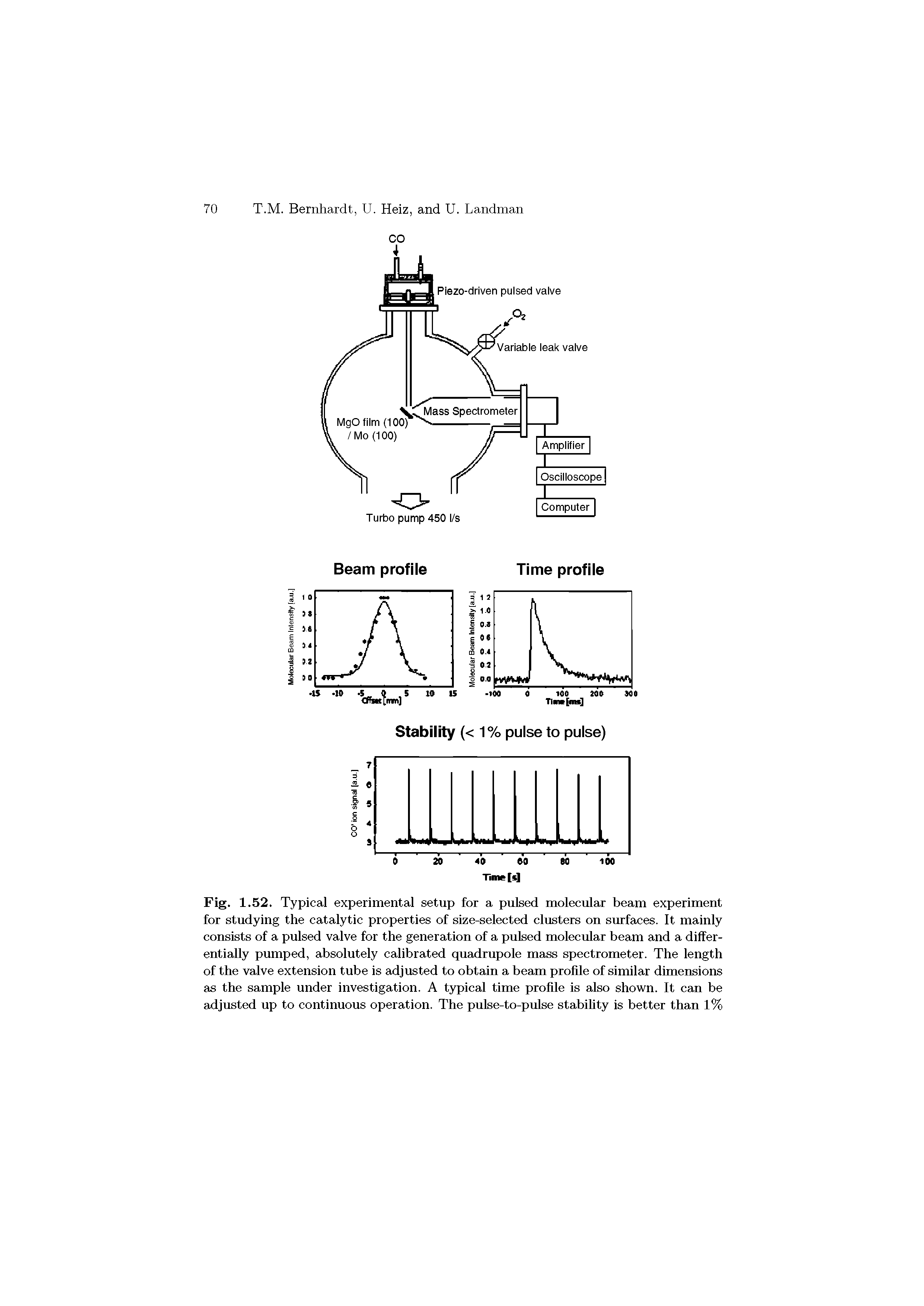 Fig. 1.52. Typical experimental setup for a pulsed molecular beam experiment for studying the catalytic properties of size-selected clusters on surfaces. It mainly consists of a pulsed valve for the generation of a pulsed molecular beam and a differentially pumped, absolutely calibrated quadrupole mass spectrometer. The length of the valve extension tube is adjusted to obtain a beam profile of similar dimensions as the sample under investigation. A typical time profile is also shown. It can be adjusted up to continuous operation. The pulse-to-pulse stability is better than 1%...